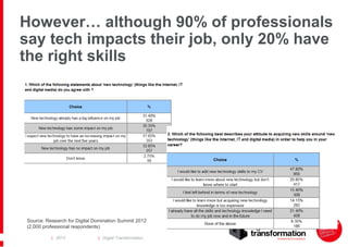 However… although 90% of professionals
say tech impacts their job, only 20% have
the right skills

Source: Research for Digital Domination Summit 2012
(2,000 professional respondents)
| 2013

| Digital Transformation

 
