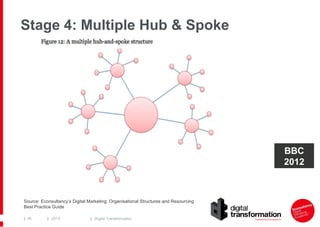 Stage 4: Multiple Hub & Spoke

BBC
2012

Source: Econsultancy’s Digital Marketing: Organisational Structures and Resourcing
Best Practice Guide
| 46

| 2013

| Digital Transformation

 