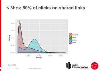 < 3hrs: 50% of clicks on shared links

Source: bit.ly
| 77

| 2013

| Digital Transformation

 
