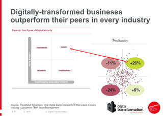 Digitally-transformed busineses
outperform their peers in every industry
Profitability

Source: The Digital Advantage: How digital leaders outperform their peers in every
industry, CapGemini / MIT Sloan Management
| 85

| 2013

| Digital Transformation

 