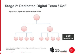 Stage 2: Dedicated Digital Team / CoE

BBC
2001-2006

Source: Econsultancy’s Digital Marketing: Organisational Structures ...