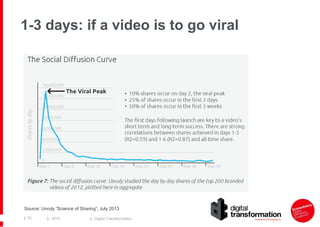 1-3 days: if a video is to go viral

Source: Unruly “Science of Sharing”, July 2013
| 75

| 2013

| Digital Transformation

 