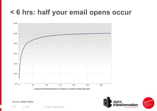 < 6 hrs: half your email opens occur

Source: Mailer Mailer
| 76

| 2013

| Digital Transformation

 