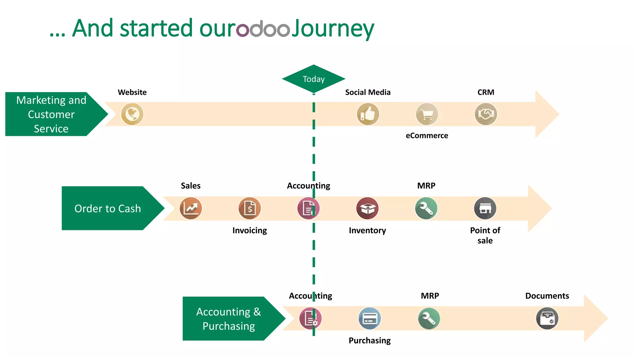… And started our Odoo Journey
Sales
Invoicing
Accounting
Inventory
MRP
Point of
sale
Website Social Media
eCommerce
CRM
Accounting
Purchasing
MRP Documents
Marketing and
Customer
Service
Order to Cash
Accounting &
Purchasing
Today
 