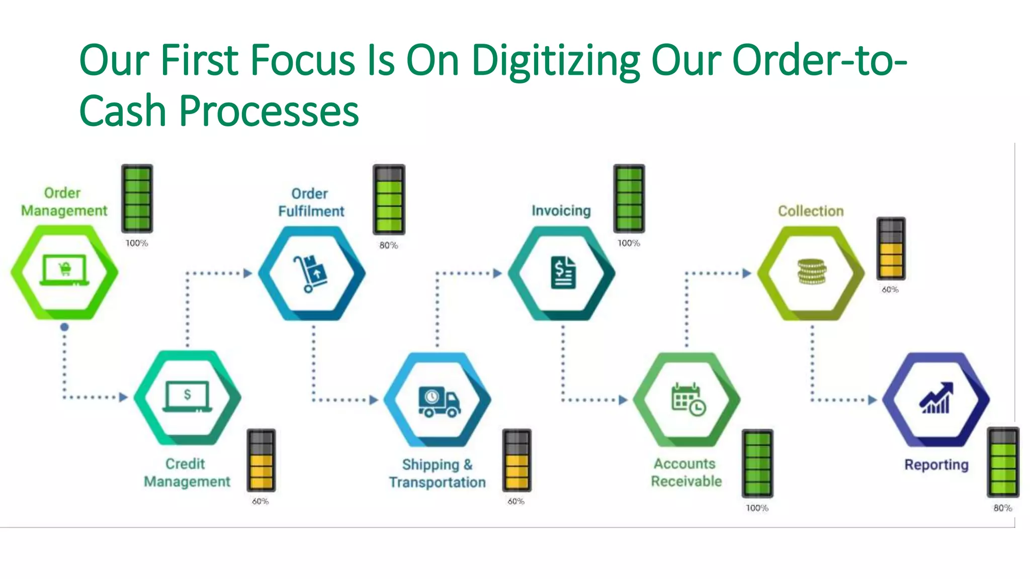 Our First Focus Is On Digitizing Our Order-to-
Cash Processes
• With our old version of Peachtree for invoicing, and paper processes
• only one associate could access the system at a time.
• Sales reps used to have to call the office to check a customer’s balance before
committing to taking orders
• Communicating and managing customer price lists was a pain
• We planned to migrate off Peachtree one salesperson’s book of
business at a time.
• But after a week of using Odoo, our staff quit using Peachtree altogether,
using Odoo exclusively… I’m happy to say I wasn’t ready for this success but
we’ve managed to keep up 
 