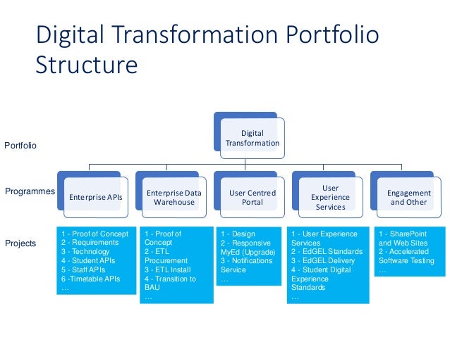 Digital Transformation at the University of Edinburgh