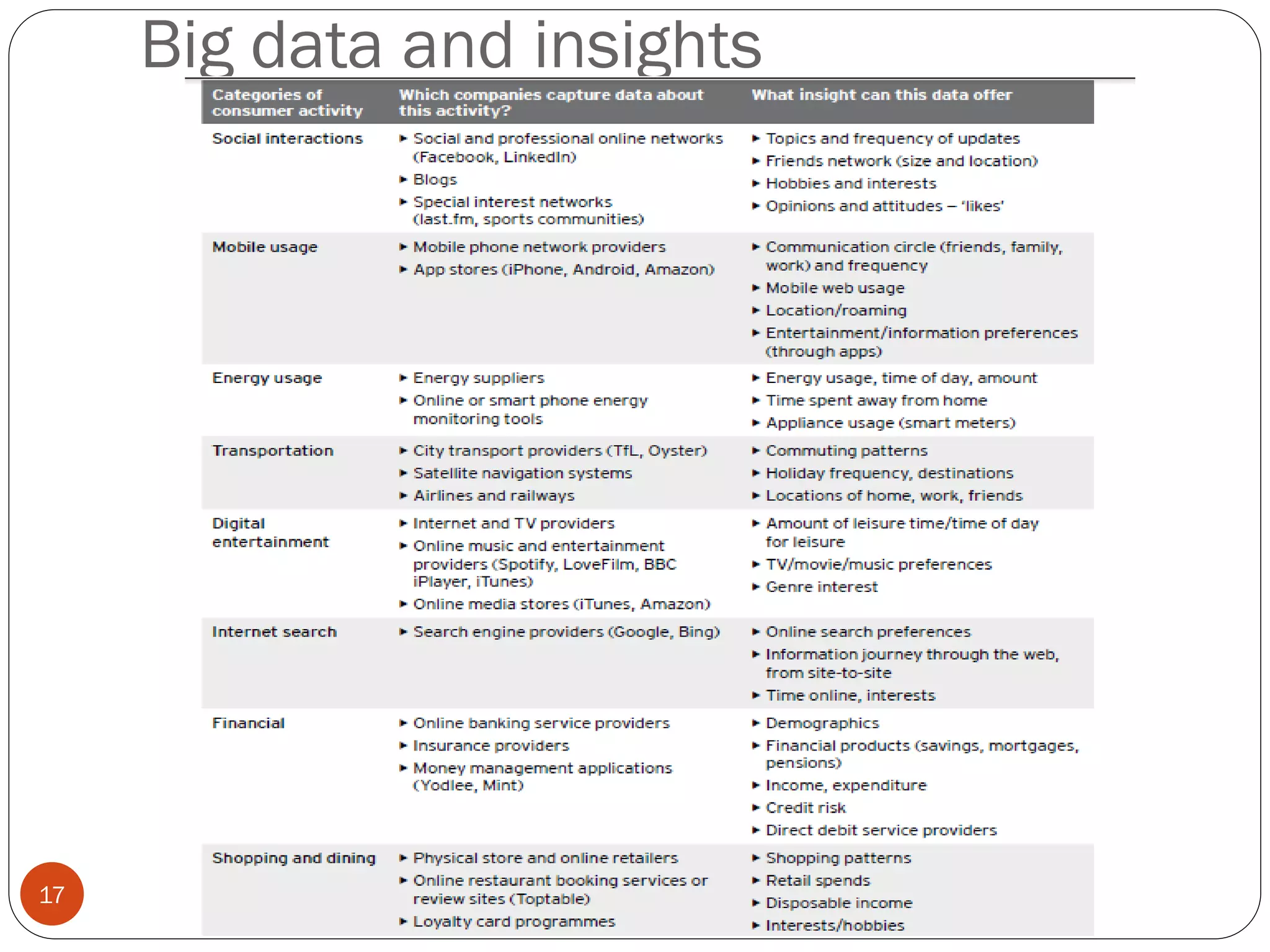 Big data and insights
17
 
