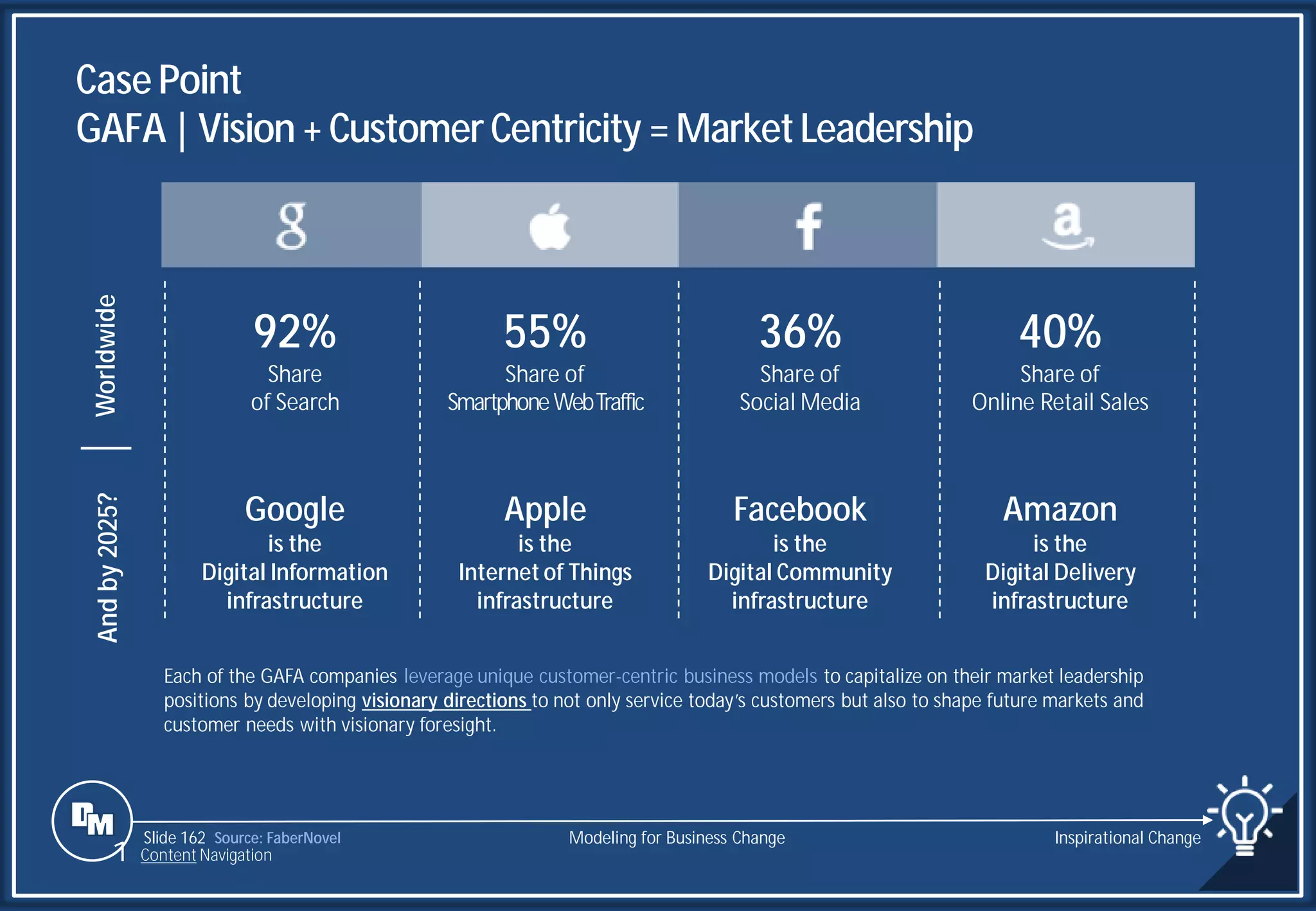 Slide 162
92%
Share
of Search
55%
Share of
SmartphoneWebTraffic
36%
Share of
Social Media
40%
Share of
Online Retail Sales
Google
is the
Digital Information
infrastructure
Apple
is the
Internet of Things
infrastructure
Facebook
is the
Digital Community
infrastructure
Amazon
is the
Digital Delivery
infrastructure
Worldwide
And
by
2025?
Case Point
GAFA| Vision + Customer Centricity = MarketLeadership
Each of the GAFA companies leverage unique customer-centric business models to capitalize on their market leadership
positions by developing visionary directions to not only service today’s customers but also to shape future markets and
customer needs with visionary foresight.
Source: FaberNovel Modeling for Business Change Inspirational Change
1 Content Navigation
 