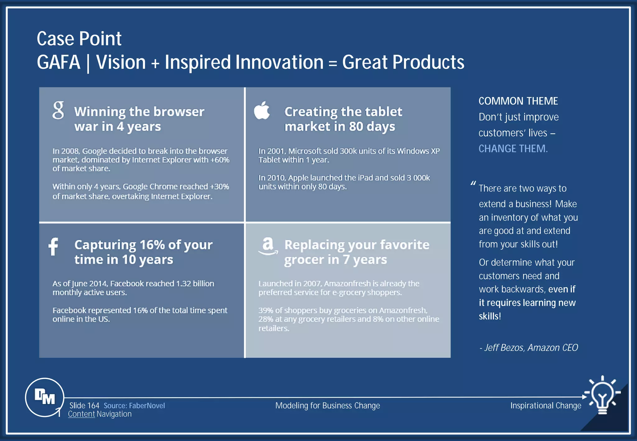 Slide 164
Case Point
GAFA| Vision + Inspired Innovation = Great Products
COMMON THEME
Don’t just improve
customers’ lives –
CHANGE THEM.
“ There are two ways to
extend a business! Make
an inventory of what you
are good at and extend
from your skills out!
Or determine what your
customers need and
work backwards, even if
it requires learning new
skills!
- Jeff Bezos, Amazon CEO
Source: FaberNovel Modeling for Business Change Inspirational Change
1 Content Navigation
 