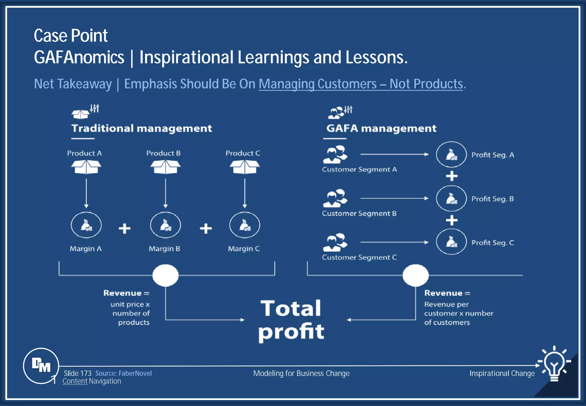 Slide 173
Case Point
GAFAnomics | Inspirational Learnings and Lessons.
Source: FaberNovel
Net Takeaway | Emphasis Should Be On Managing Customers – Not Products.
Modeling for Business Change Inspirational Change
1 Content Navigation
 
