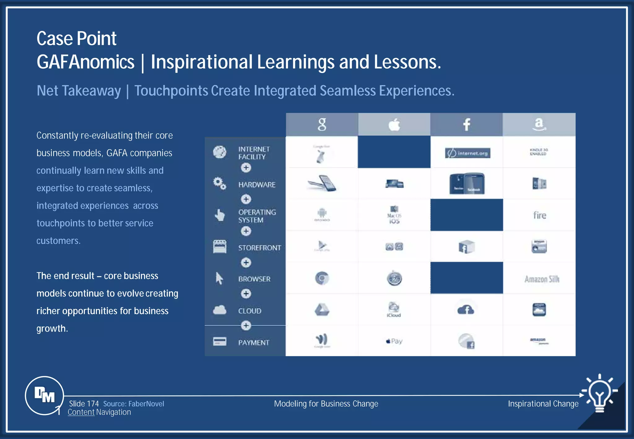 Slide 174
Case Point
GAFAnomics | Inspirational Learnings and Lessons.
Source: FaberNovel
Net Takeaway | Touchpoints Create Integrated Seamless Experiences.
Constantly re-evaluating their core
business models, GAFA companies
continually learn new skills and
expertise to create seamless,
integrated experiences across
touchpoints to better service
customers.
The end result – core business
models continue to evolve creating
richer opportunities for business
growth.
Modeling for Business Change Inspirational Change
1 Content Navigation
 