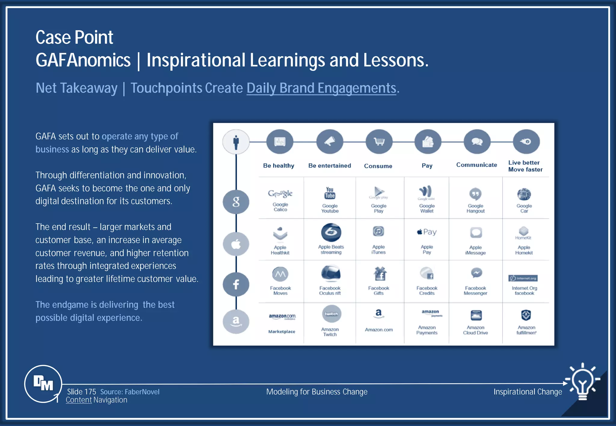 Slide 175
Case Point
GAFAnomics | Inspirational Learnings and Lessons.
Source: FaberNovel
Net Takeaway | Touchpoints Create Daily Brand Engagements.
GAFA sets out to operate any type of
business as long as they can deliver value.
Through differentiation and innovation,
GAFA seeks to become the one and only
digital destination for its customers.
The end result – larger markets and
customer base, an increase in average
customer revenue, and higher retention
rates through integrated experiences
leading to greater lifetime customer value.
The endgame is delivering the best
possible digital experience.
Modeling for Business Change Inspirational Change
1 Content Navigation
 