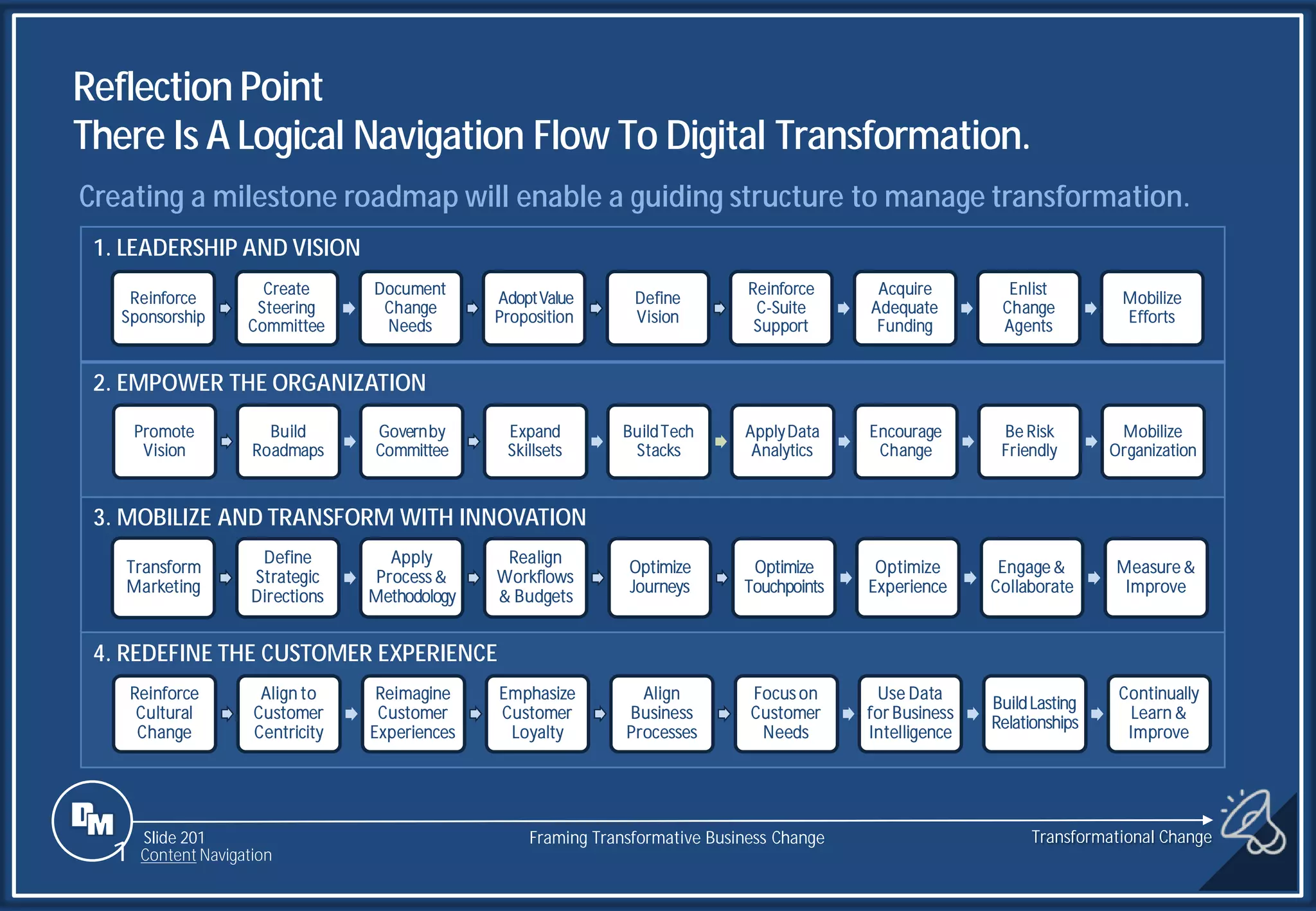 Slide 201
Transform
Marketing
Define
Strategic
Directions
Apply
Process &
Methodology
Realign
Workflows
& Budgets
Optimize
Journeys
Optimize
Touchpoints
Optimize
Experience
Engage &
Collaborate
Measure &
Improve
Reinforce
Sponsorship
Create
Steering
Committee
Document
Change
Needs
AdoptValue
Proposition
Define
Vision
Reinforce
C-Suite
Support
Acquire
Adequate
Funding
Enlist
Change
Agents
Mobilize
Efforts
1. LEADERSHIP AND VISION
2. EMPOWER THE ORGANIZATION
Reflection Point
There Is A Logical Navigation Flow To Digital Transformation.
3. MOBILIZE AND TRANSFORM WITH INNOVATION
4. REDEFINE THE CUSTOMER EXPERIENCE
Promote
Vision
Build
Roadmaps
Governby
Committee
Expand
Skillsets
BuildTech
Stacks
ApplyData
Analytics
Encourage
Change
Be Risk
Friendly
Mobilize
Organization
Reinforce
Cultural
Change
Align to
Customer
Centricity
Reimagine
Customer
Experiences
Emphasize
Customer
Loyalty
Align
Business
Processes
Focus on
Customer
Needs
Use Data
for Business
Intelligence
BuildLasting
Relationships
Continually
Learn &
Improve
Creating a milestone roadmap will enable a guiding structure to manage transformation.
Transformational Change
1 Content Navigation
Framing Transformative Business Change
 