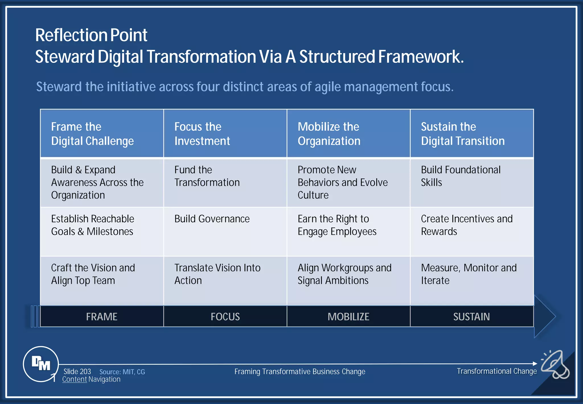 Slide 203
ReflectionPoint
StewardDigital TransformationVia A StructuredFramework.
Steward the initiative across four distinct areas of agile management focus.
Source: MIT, CG
Frame the
Digital Challenge
Focus the
Investment
Mobilize the
Organization
Sustain the
Digital Transition
Build & Expand
Awareness Across the
Organization
Fund the
Transformation
Promote New
Behaviors and Evolve
Culture
Build Foundational
Skills
Establish Reachable
Goals & Milestones
Build Governance Earn the Right to
Engage Employees
Create Incentives and
Rewards
Craft the Vision and
Align Top Team
Translate Vision Into
Action
Align Workgroups and
Signal Ambitions
Measure, Monitor and
Iterate
FRAME FOCUS MOBILIZE SUSTAIN
Transformational Change
1 Content Navigation
Framing Transformative Business Change
 