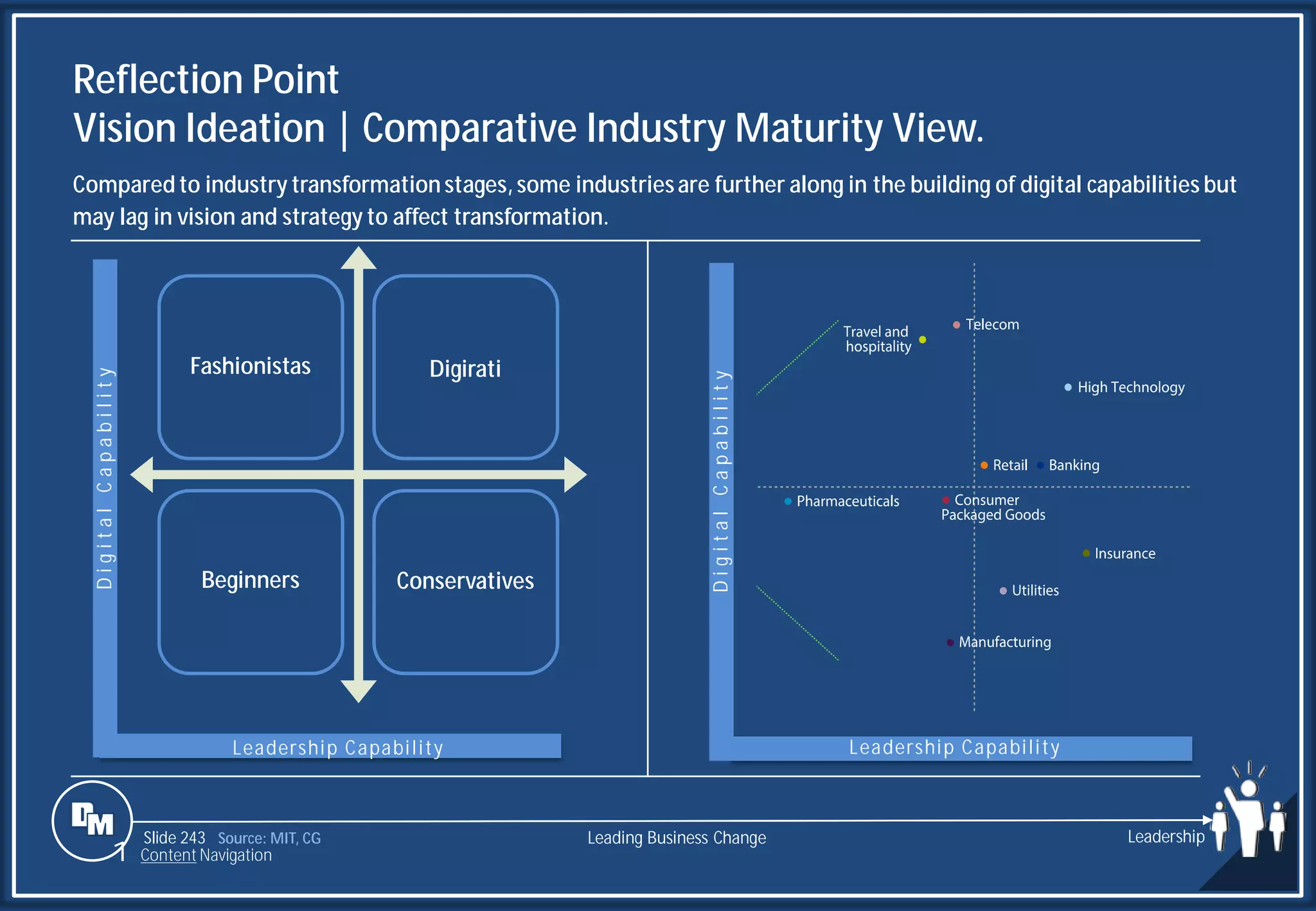 Slide 243
Fashionistas Digirati
Beginners Conservatives
D
i
g
i
t
a
l
C
a
p
a
b
i
l
i
t
y
Leadership Capability
Reflection Point
Vision Ideation | Comparative Industry Maturity View.
Source: MIT, CG
Compared to industry transformation stages, some industriesare further along in the building of digital capabilities but
may lag in vision and strategy to affect transformation.
Leading Business Change Leadership
D
i
g
i
t
a
l
C
a
p
a
b
i
l
i
t
y
Leadership Capability
1 Content Navigation
 