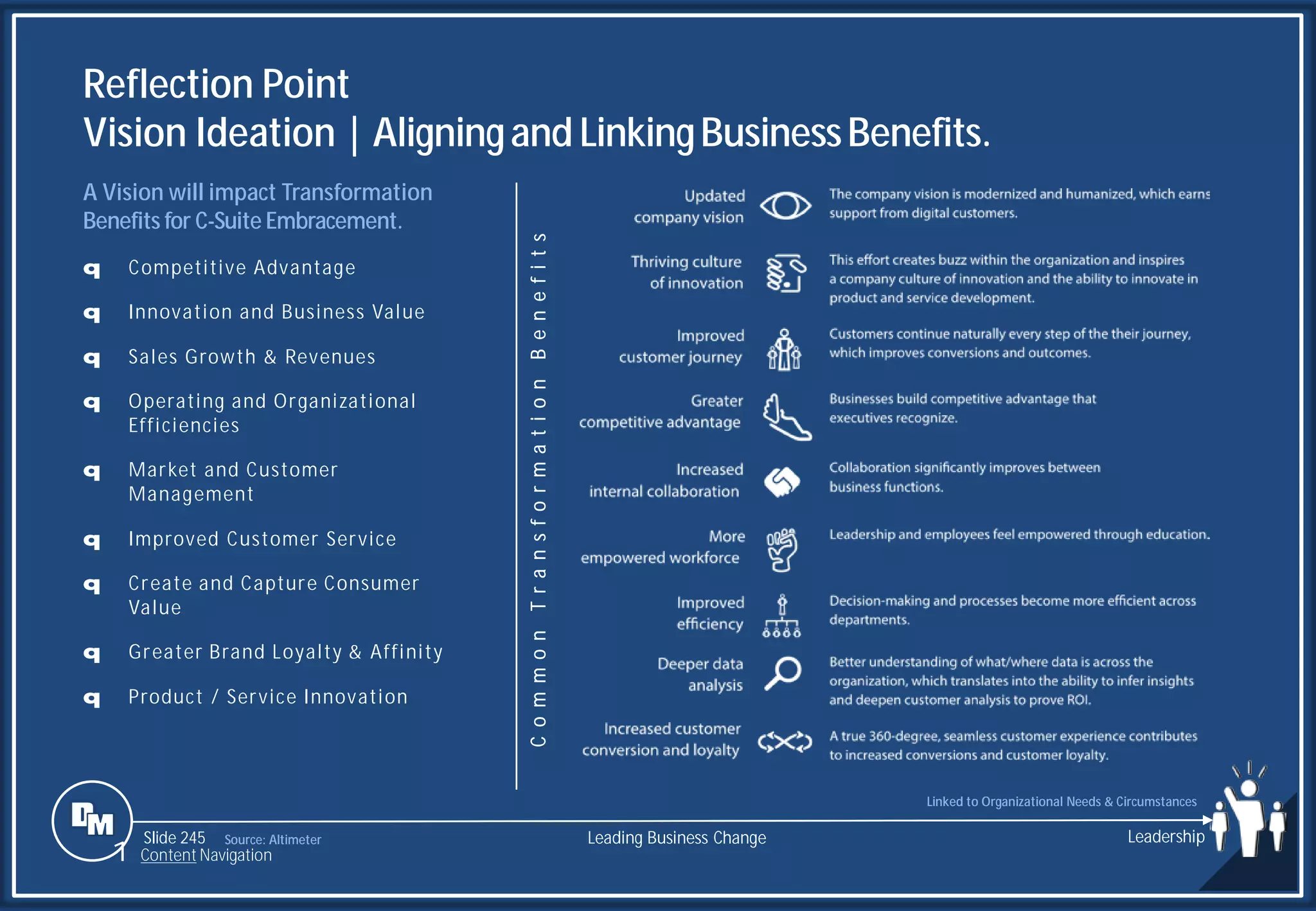 Slide 245 Leading Business Change
Linked to Organizational Needs & Circumstances
A Vision will impact Transformation
Benefits for C-Suite Embracement.
q Competitive Advantage
q Innovation and Business Value
q Sales Growth & Revenues
q Operating and Organizational
Efficiencies
q Market and Customer
Management
q Improved Customer Service
q Create and Capture Consumer
Value
q Greater Brand Loyalty & Affinity
q Product / Service Innovation
Source: Altimeter
C
o
m
m
o
n
T
r
a
n
s
f
o
r
m
a
t
i
o
n
B
e
n
e
f
i
t
s
Reflection Point
Vision Ideation | Aligningand LinkingBusinessBenefits.
Leadership
1 Content Navigation
 