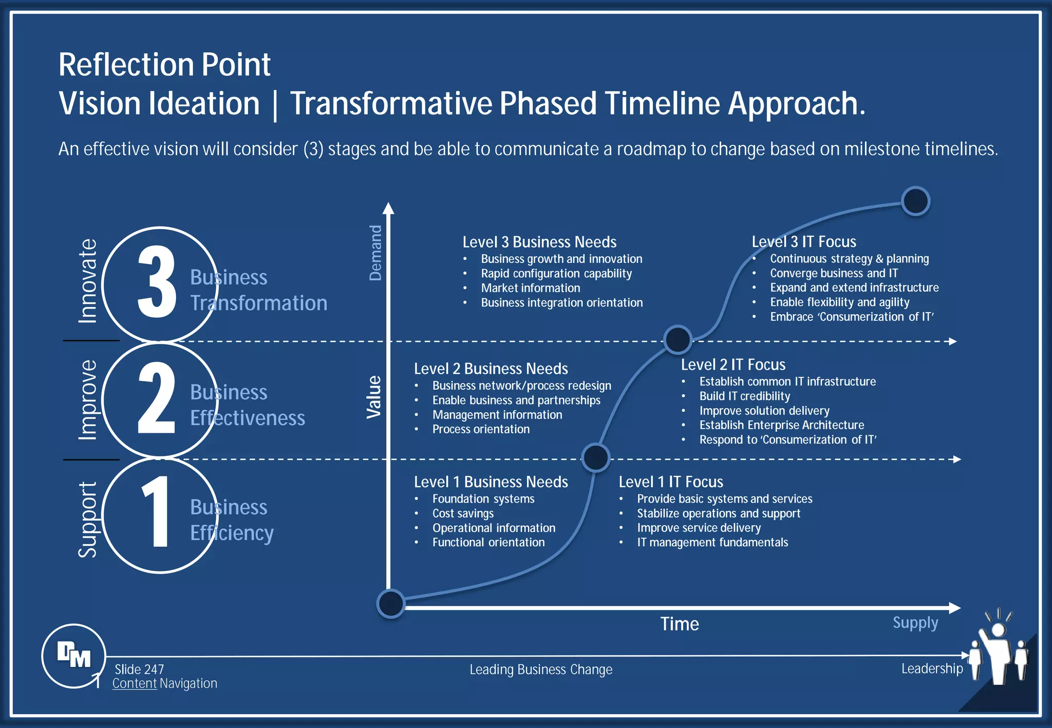Slide 247
1
2
3
Innovate
Improve
Support
Level 2 Business Needs
• Business network/process redesign
• Enable business and partnerships
• Management information
• Process orientation
Level 1 Business Needs
• Foundation systems
• Cost savings
• Operational information
• Functional orientation
Level 2 IT Focus
• Establish common IT infrastructure
• Build IT credibility
• Improve solution delivery
• Establish Enterprise Architecture
• Respond to ‘Consumerization of IT’
Level 3 Business Needs
• Business growth and innovation
• Rapid configuration capability
• Market information
• Business integration orientation
Level 1 IT Focus
• Provide basic systems and services
• Stabilize operations and support
• Improve service delivery
• IT management fundamentals
Level 3 IT Focus
• Continuous strategy & planning
• Converge business and IT
• Expand and extend infrastructure
• Enable flexibility and agility
• Embrace ‘Consumerization of IT’
Time
Value
Demand
Supply
Reflection Point
Vision Ideation | Transformative Phased Timeline Approach.
Business
Transformation
Business
Effectiveness
Business
Efficiency
Leading Business Change Leadership
1 Content Navigation
An effective vision will consider (3) stages and be able to communicate a roadmap to change based on milestone timelines.
 