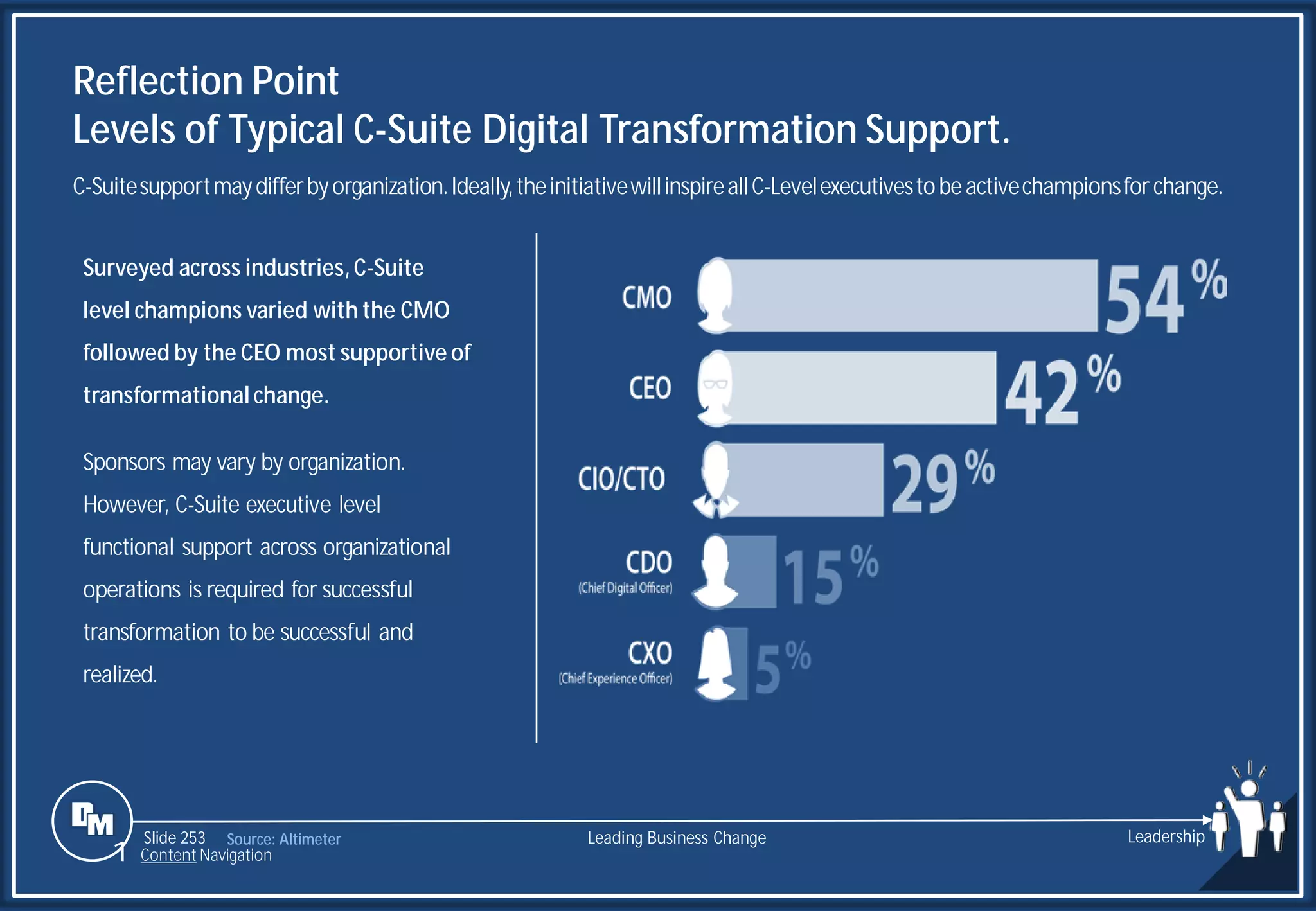 Slide 253
Reflection Point
Levels of Typical C-Suite Digital Transformation Support.
Source: Altimeter
Surveyed across industries, C-Suite
level champions varied with the CMO
followed by the CEO most supportive of
transformational change.
Sponsors may vary by organization.
However, C-Suite executive level
functional support across organizational
operations is required for successful
transformation to be successful and
realized.
Leading Business Change Leadership
1 Content Navigation
C-Suitesupportmaydifferbyorganization.Ideally,theinitiativewillinspireallC-Levelexecutivestobeactivechampionsforchange.
 
