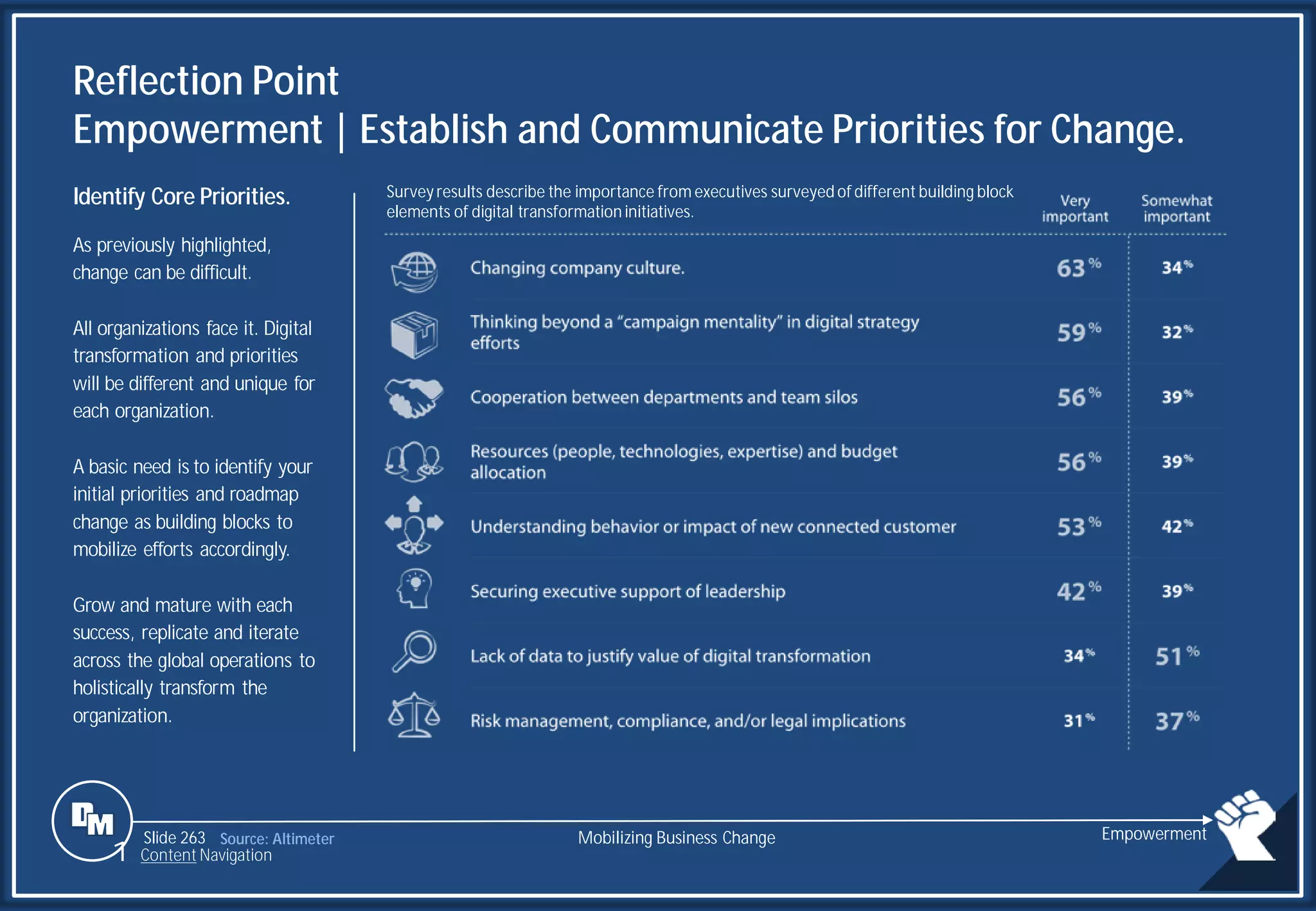 Slide 263
Reflection Point
Empowerment | Establish and Communicate Priorities for Change.
Identify Core Priorities.
As previously highlighted,
change can be difficult.
All organizations face it. Digital
transformation and priorities
will be different and unique for
each organization.
A basic need is to identify your
initial priorities and roadmap
change as building blocks to
mobilize efforts accordingly.
Grow and mature with each
success, replicate and iterate
across the global operations to
holistically transform the
organization.
Source: Altimeter Mobilizing Business Change Empowerment
Survey results describe the importance from executives surveyed of different building block
elements of digital transformation initiatives.
1 Content Navigation
 