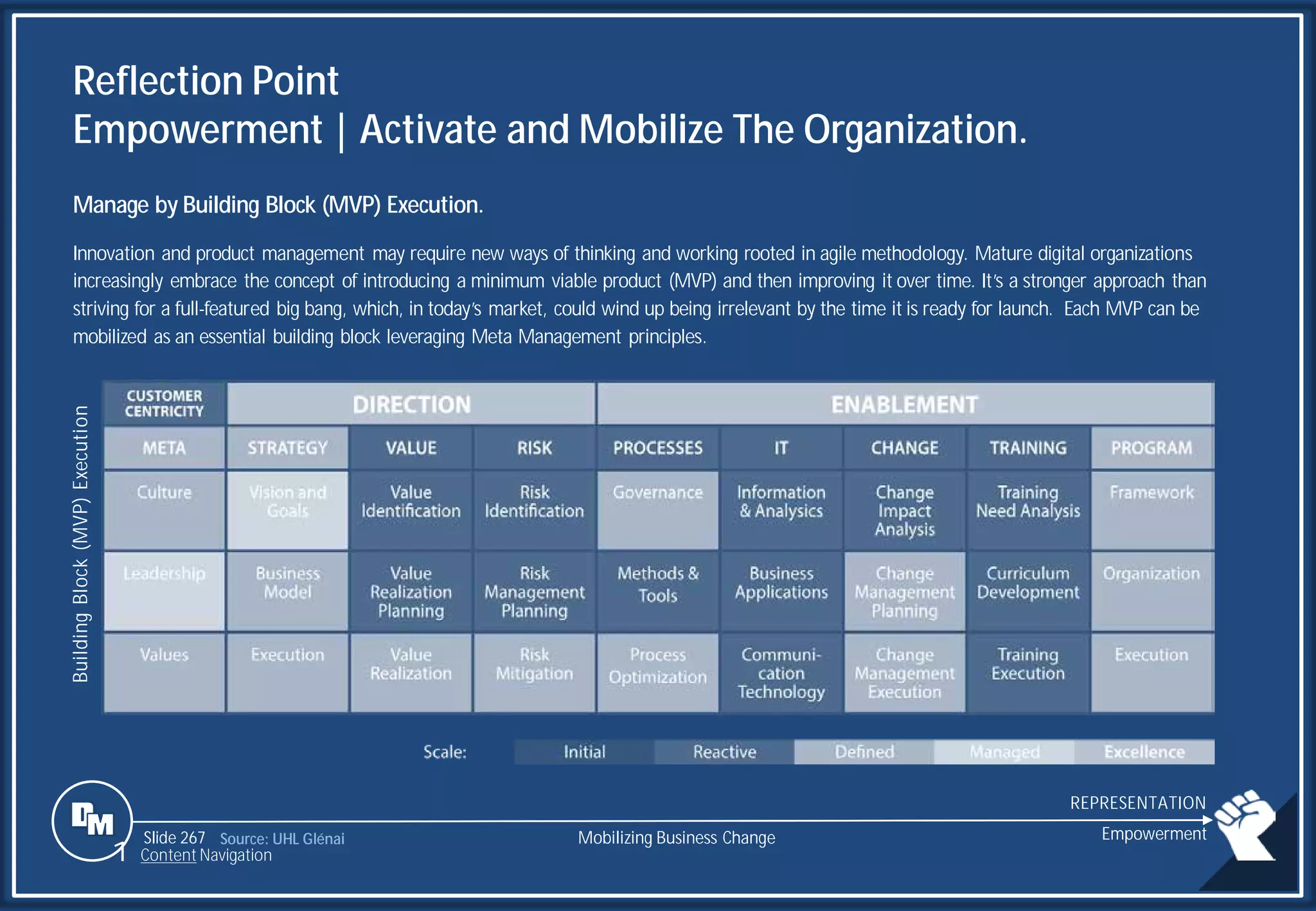 Slide 267
Reflection Point
Empowerment | Activate and Mobilize The Organization.
Manage by Building Block (MVP) Execution.
Innovation and product management may require new ways of thinking and working rooted in agile methodology. Mature digital organizations
increasingly embrace the concept of introducing a minimum viable product (MVP) and then improving it over time. It’s a stronger approach than
striving for a full-featured big bang, which, in today’s market, could wind up being irrelevant by the time it is ready for launch. Each MVP can be
mobilized as an essential building block leveraging Meta Management principles.
Source: UHL Glénai Mobilizing Business Change Empowerment
1 Content Navigation
Building
Block
(MVP)
Execution
REPRESENTATION
 