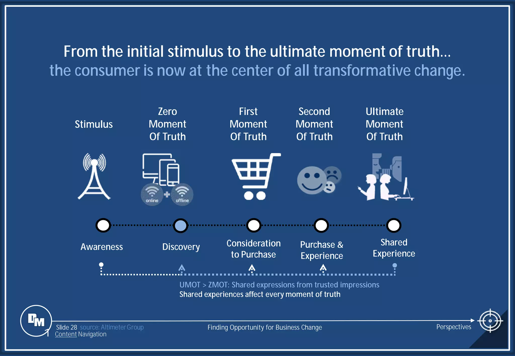 Slide 28
From the initial stimulus to the ultimate moment of truth…
the consumer is now at the center of all transformative change.
UMOT > ZMOT: Shared expressions from trusted impressions
Shared experiences affect every moment of truth
Discovery Consideration
to Purchase
Purchase &
Experience
Shared
Experience
Awareness
Stimulus
Zero
Moment
Of Truth
First
Moment
Of Truth
Second
Moment
Of Truth
Ultimate
Moment
Of Truth
Finding Opportunity for Business Change Perspectives
1 Content Navigation
source: AltimeterGroup
 