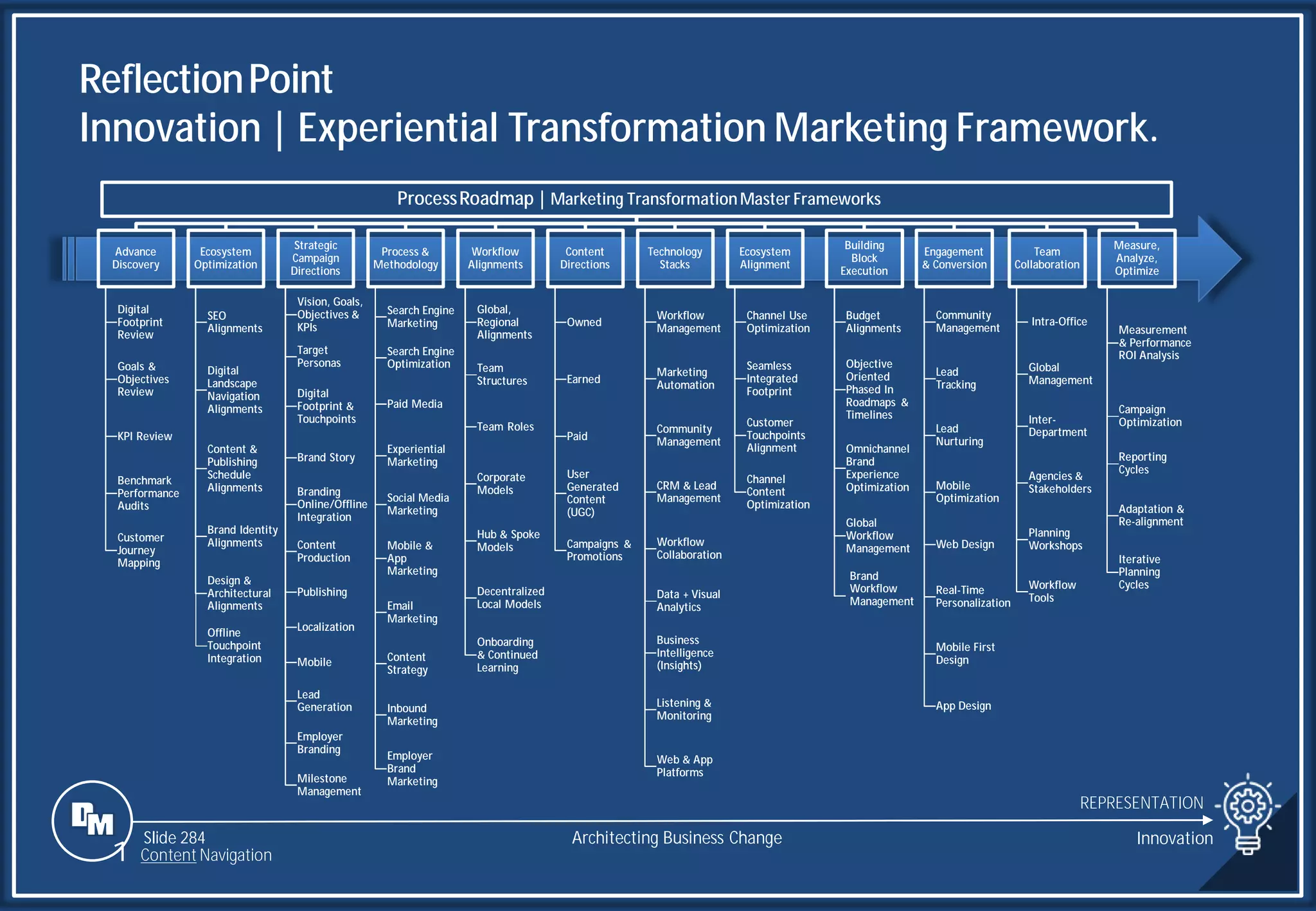 Slide 284
ReflectionPoint
Innovation | Experiential Transformation Marketing Framework.
REPRESENTATION
Architecting Business Change Innovation
1 Content Navigation
ProcessRoadmap | Marketing TransformationMaster Frameworks
Advance
Discovery
Digital
Footprint
Review
Goals &
Objectives
Review
KPI Review
Benchmark
Performance
Audits
Customer
Journey
Mapping
Ecosystem
Optimization
SEO
Alignments
Digital
Landscape
Navigation
Alignments
Content &
Publishing
Schedule
Alignments
Brand Identity
Alignments
Design &
Architectural
Alignments
Offline
Touchpoint
Integration
Strategic
Campaign
Directions
Vision, Goals,
Objectives &
KPIs
Target
Personas
Digital
Footprint &
Touchpoints
Brand Story
Branding
Online/Offline
Integration
Content
Production
Publishing
Localization
Mobile
Lead
Generation
Employer
Branding
Milestone
Management
Process &
Methodology
Search Engine
Marketing
Search Engine
Optimization
Paid Media
Experiential
Marketing
Social Media
Marketing
Mobile &
App
Marketing
Email
Marketing
Content
Strategy
Inbound
Marketing
Employer
Brand
Marketing
Workflow
Alignments
Global,
Regional
Alignments
Team
Structures
Team Roles
Corporate
Models
Hub & Spoke
Models
Decentralized
Local Models
Onboarding
& Continued
Learning
Content
Directions
Owned
Earned
Paid
User
Generated
Content
(UGC)
Campaigns &
Promotions
Technology
Stacks
Workflow
Management
Marketing
Automation
Community
Management
CRM & Lead
Management
Workflow
Collaboration
Data + Visual
Analytics
Business
Intelligence
(Insights)
Listening &
Monitoring
Web & App
Platforms
Ecosystem
Alignment
Channel Use
Optimization
Seamless
Integrated
Footprint
Customer
Touchpoints
Alignment
Channel
Content
Optimization
Building
Block
Execution
Budget
Alignments
Objective
Oriented
Phased In
Roadmaps &
Timelines
Omnichannel
Brand
Experience
Optimization
Global
Workflow
Management
Engagement
& Conversion
Community
Management
Lead
Tracking
Lead
Nurturing
Mobile
Optimization
Web Design
Real-Time
Personalization
Mobile First
Design
App Design
Team
Collaboration
Intra-Office
Global
Management
Inter-
Department
Agencies &
Stakeholders
Planning
Workshops
Workflow
Tools
Measure,
Analyze,
Optimize
Measurement
& Performance
ROI Analysis
Campaign
Optimization
Reporting
Cycles
Adaptation &
Re-alignment
Iterative
Planning
Cycles
Brand
Workflow
Management
 