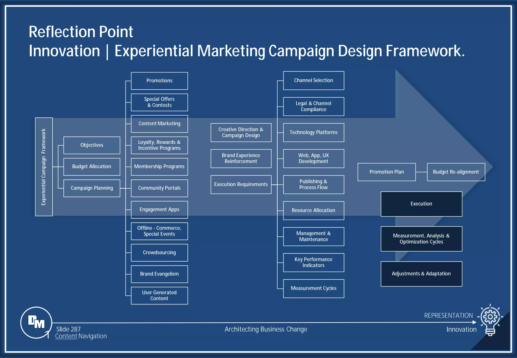 Slide 287
Experiential
Campaign
Framework
Objectives
Budget Allocation
Campaign Planning
Promotions
Special Offers
& Contests
Content Marketing
Loyalty, Rewards &
Incentive Programs
Membership Programs
Community Portals
Engagement Apps
Offline - Commerce,
Special Events
Crowdsourcing
Brand Evangelism
User Generated
Content
Creative Direction &
Campaign Design
Brand Experience
Reinforcement
Execution Requirements
Channel Selection
Legal & Channel
Compliance
Technology Platforms
Web, App, UX
Development
Publishing &
Process Flow
Resource Allocation
Management &
Maintenance
Key Performance
Indicators
Measurement Cycles
Promotion Plan Budget Re-alignment
Execution
Measurement, Analysis &
Optimization Cycles
Adjustments & Adaptation
Reflection Point
Innovation | Experiential Marketing Campaign Design Framework.
REPRESENTATION
Architecting Business Change Innovation
1 Content Navigation
 