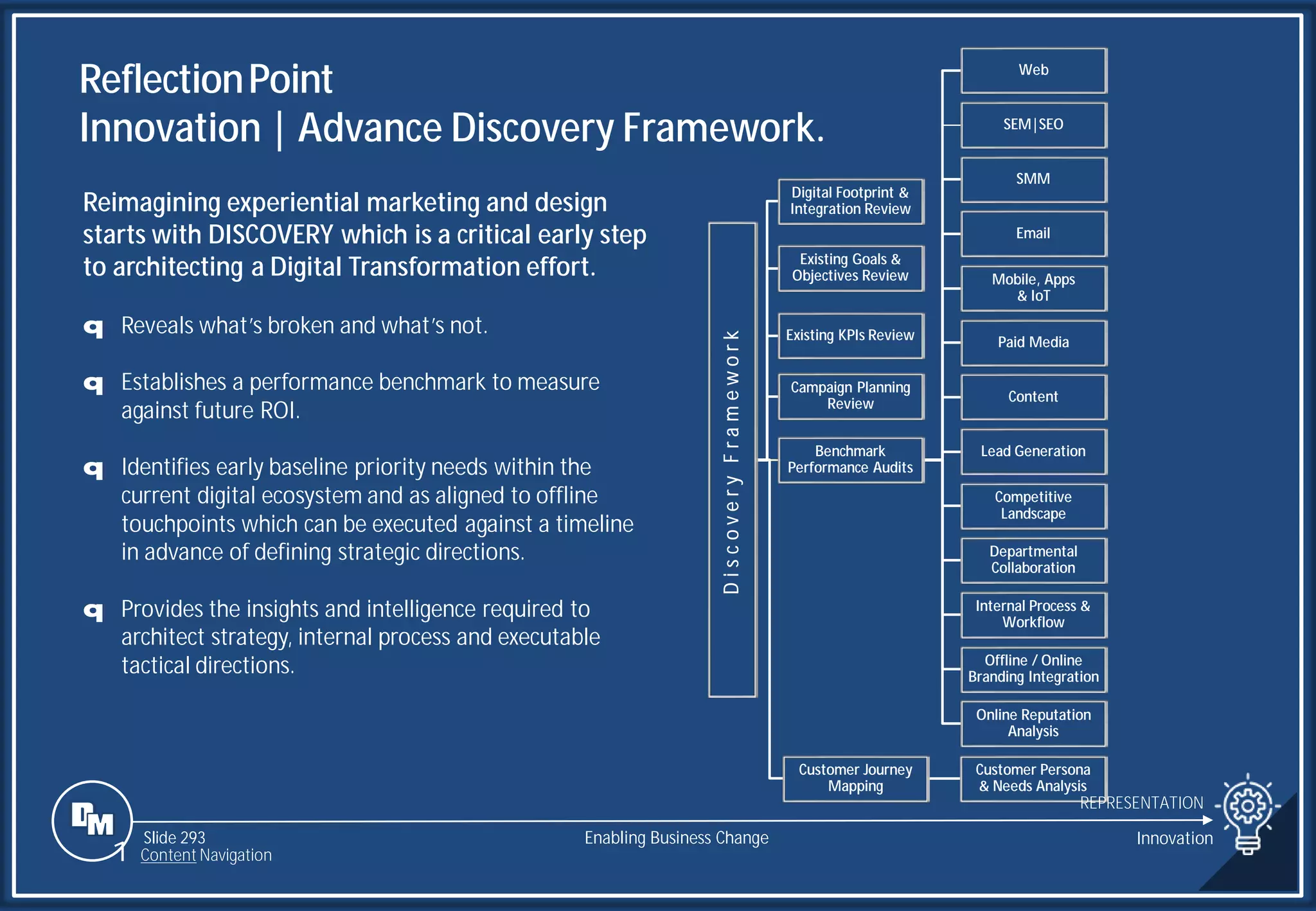 Slide 293
D
i
s
c
o
v
e
r
y
F
r
a
m
e
w
o
r
k
Digital Footprint &
Integration Review
Campaign Planning
Review
Benchmark
Performance Audits
Web
SEM|SEO
SMM
Email
Mobile, Apps
& IoT
Paid Media
Content
Lead Generation
Competitive
Landscape
Departmental
Collaboration
Internal Process &
Workflow
Offline / Online
Branding Integration
Online Reputation
Analysis
Existing Goals &
Objectives Review
Existing KPIs Review
Customer Journey
Mapping
Customer Persona
& Needs Analysis
Reimagining experiential marketing and design
starts with DISCOVERY which is a critical early step
to architecting a Digital Transformation effort.
q Reveals what’s broken and what’s not.
q Establishes a performance benchmark to measure
against future ROI.
q Identifies early baseline priority needs within the
current digital ecosystem and as aligned to offline
touchpoints which can be executed against a timeline
in advance of defining strategic directions.
q Provides the insights and intelligence required to
architect strategy, internal process and executable
tactical directions.
ReflectionPoint
Innovation | Advance Discovery Framework.
REPRESENTATION
Enabling Business Change Innovation
1 Content Navigation
 
