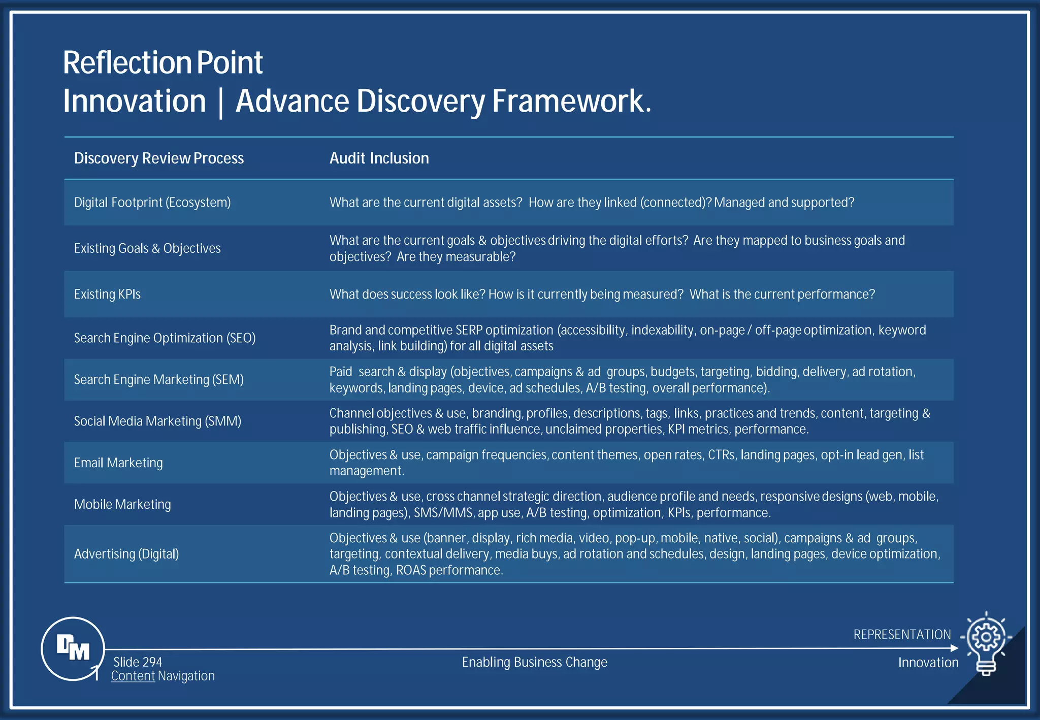 Slide 294
ReflectionPoint
Innovation | Advance Discovery Framework.
REPRESENTATION
Enabling Business Change Innovation
Discovery Review Process Audit Inclusion
Digital Footprint (Ecosystem) What are the current digital assets? How are they linked (connected)?Managed and supported?
Existing Goals & Objectives
What are the current goals & objectivesdriving the digital efforts? Are they mapped to business goals and
objectives? Are they measurable?
Existing KPIs What does success look like? How is it currently being measured? What is the current performance?
Search Engine Optimization (SEO)
Brand and competitive SERP optimization (accessibility, indexability, on-page/ off-pageoptimization, keyword
analysis, link building) for all digital assets
Search Engine Marketing (SEM)
Paid search & display (objectives,campaigns & ad groups, budgets, targeting, bidding, delivery, ad rotation,
keywords,landing pages, device, ad schedules, A/B testing, overall performance).
Social Media Marketing (SMM)
Channel objectives & use, branding,profiles, descriptions,tags, links, practices and trends, content, targeting &
publishing, SEO & web traffic influence,unclaimed properties, KPI metrics, performance.
Email Marketing
Objectives& use, campaign frequencies,content themes, open rates, CTRs, landing pages, opt-in lead gen, list
management.
Mobile Marketing
Objectives& use, cross channel strategic direction, audience profile and needs, responsivedesigns (web, mobile,
landing pages), SMS/MMS,app use, A/B testing, optimization, KPIs, performance.
Advertising (Digital)
Objectives& use (banner, display, rich media, video, pop-up,mobile, native, social), campaigns & ad groups,
targeting, contextual delivery, media buys, ad rotation and schedules, design, landing pages, device optimization,
A/B testing, ROAS performance.
1 Content Navigation
 