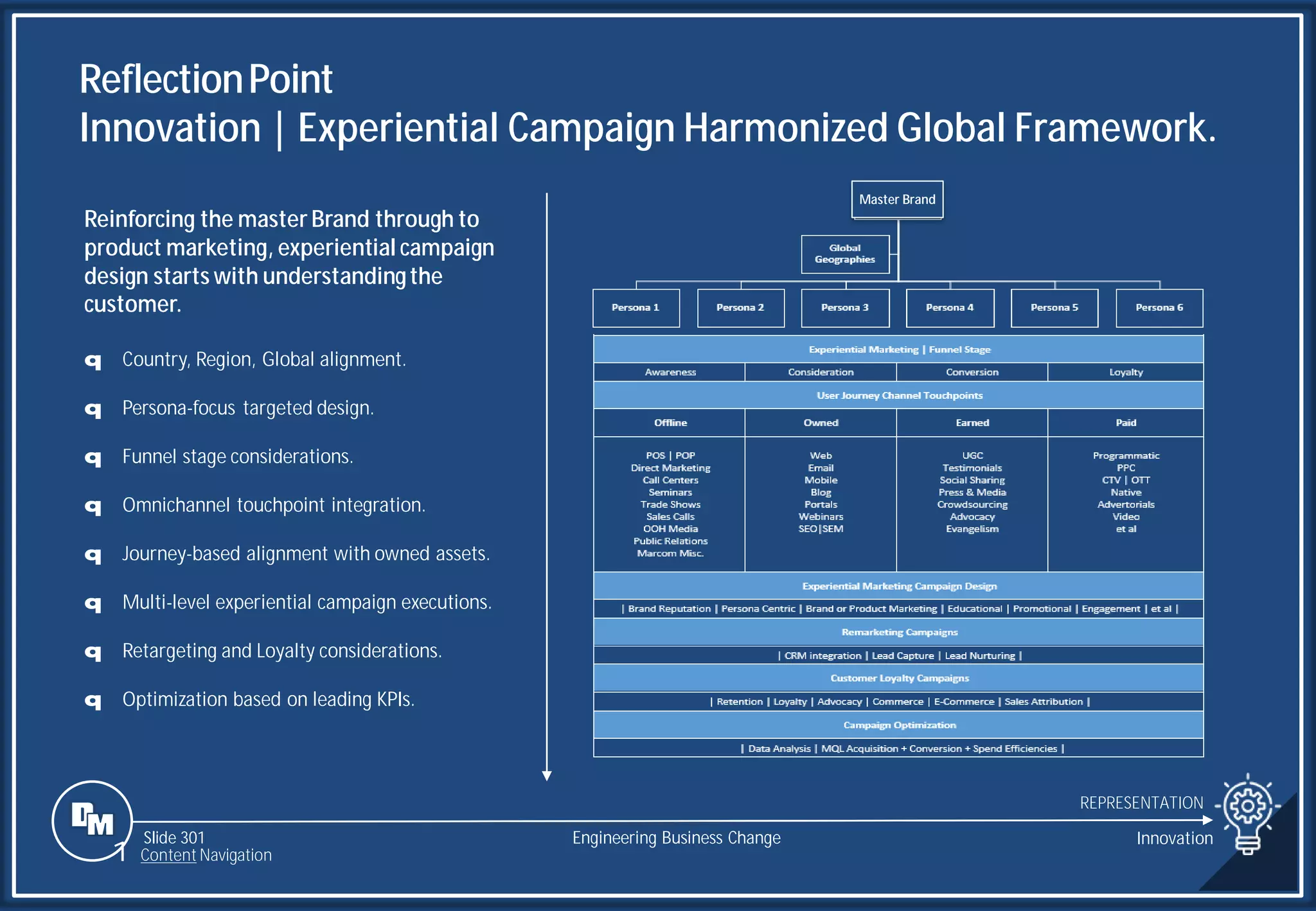 Slide 301
REPRESENTATION
Engineering Business Change Innovation
1 Content Navigation
ReflectionPoint
Innovation | Experiential Campaign Harmonized Global Framework.
Reinforcing the master Brand through to
product marketing, experiential campaign
design starts with understandingthe
customer.
q Country, Region, Global alignment.
q Persona-focus targeted design.
q Funnel stage considerations.
q Omnichannel touchpoint integration.
q Journey-based alignment with owned assets.
q Multi-level experiential campaign executions.
q Retargeting and Loyalty considerations.
q Optimization based on leading KPIs.
Master Brand
 