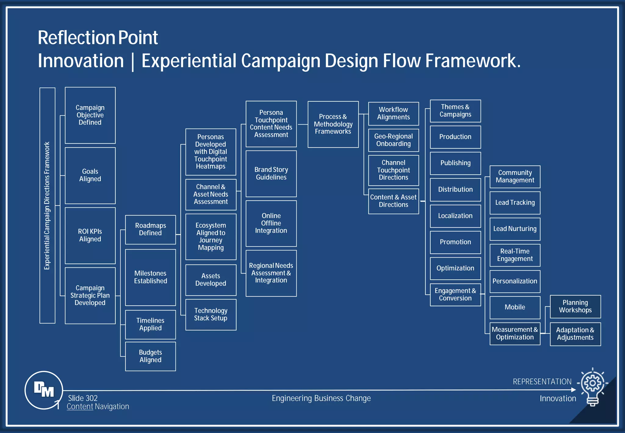 Slide 302
ReflectionPoint
Innovation | Experiential Campaign Design Flow Framework.
Experiential
Campaign
Directions
Framework
Campaign
Objective
Defined
Goals
Aligned
ROI KPIs
Aligned
Campaign
Strategic Plan
Developed
Process&
Methodology
Frameworks
Workflow
Alignments
Geo-Regional
Onboarding
Channel
Touchpoint
Directions
Content & Asset
Directions
Themes&
Campaigns
Production
Publishing
Distribution
Localization
Promotion
Optimization
Engagement&
Conversion
Community
Management
Lead Tracking
Lead Nurturing
Real-Time
Engagement
Personalization
Mobile
Measurement&
Optimization
Planning
Workshops
Adaptation&
Adjustments
Roadmaps
Defined
Milestones
Established
Channel&
AssetNeeds
Assessment
Ecosystem
Alignedto
Journey
Mapping
Persona
Touchpoint
Content Needs
Assessment
Brand Story
Guidelines
Online
Offline
Integration
RegionalNeeds
Assessment&
Integration
Personas
Developed
with Digital
Touchpoint
Heatmaps
Assets
Developed
Technology
Stack Setup
Timelines
Applied
Budgets
Aligned
REPRESENTATION
Engineering Business Change Innovation
1 Content Navigation
 