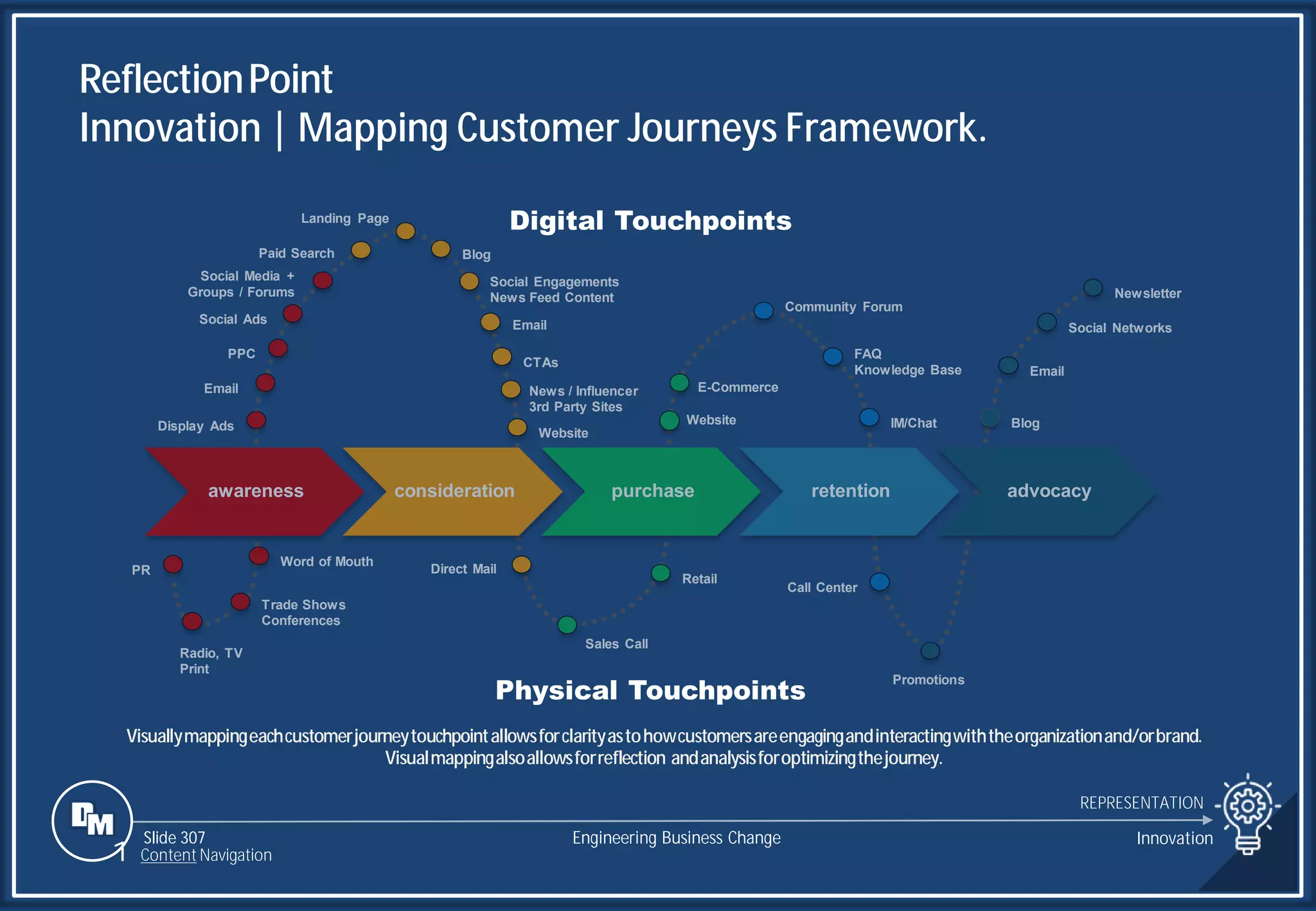 Slide 307
awareness consideration purchase retention advocacy
PR
Radio, TV
Print
Trade Shows
Conferences
Word of Mouth
Display Ads
Email
PPC
Social Ads
Blog
Website
Direct Mail
News / Influencer
3rd Party Sites
Sales Call
Retail
E-Commerce
Community Forum
IM/Chat
Call Center
FAQ
Knowledge Base
Promotions
Blog
Social Networks
Newsletter
Email
Social Media +
Groups / Forums
CTAs
Paid Search
Landing Page
Email
Social Engagements
News Feed Content
Website
ReflectionPoint
Innovation | Mapping Customer Journeys Framework.
REPRESENTATION
Engineering Business Change Innovation
Slide 307
Visuallymappingeachcustomerjourneytouchpointallowsforclarityastohowcustomersareengagingandinteractingwiththeorganizationand/orbrand.
Visualmappingalsoallowsforreflection andanalysisforoptimizingthejourney.
Physical Touchpoints
Digital Touchpoints
1 Content Navigation
 