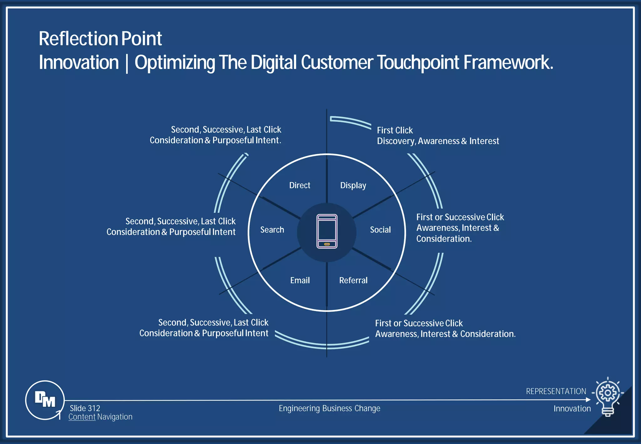 Slide 312
ReflectionPoint
Innovation|Optimizing The Digital CustomerTouchpoint Framework.
REPRESENTATION
Engineering Business Change Innovation
Slide 312
1 Content Navigation
Second,Successive,Last Click
Consideration& PurposefulIntent.
First Click
Discovery,Awareness& Interest
First or SuccessiveClick
Awareness,Interest&
Consideration.
Second,Successive,Last Click
Consideration& PurposefulIntent
First or SuccessiveClick
Awareness,Interest& Consideration.
Second,Successive,Last Click
Consideration& PurposefulIntent
Direct Display
Email Referral
Social
Search
 