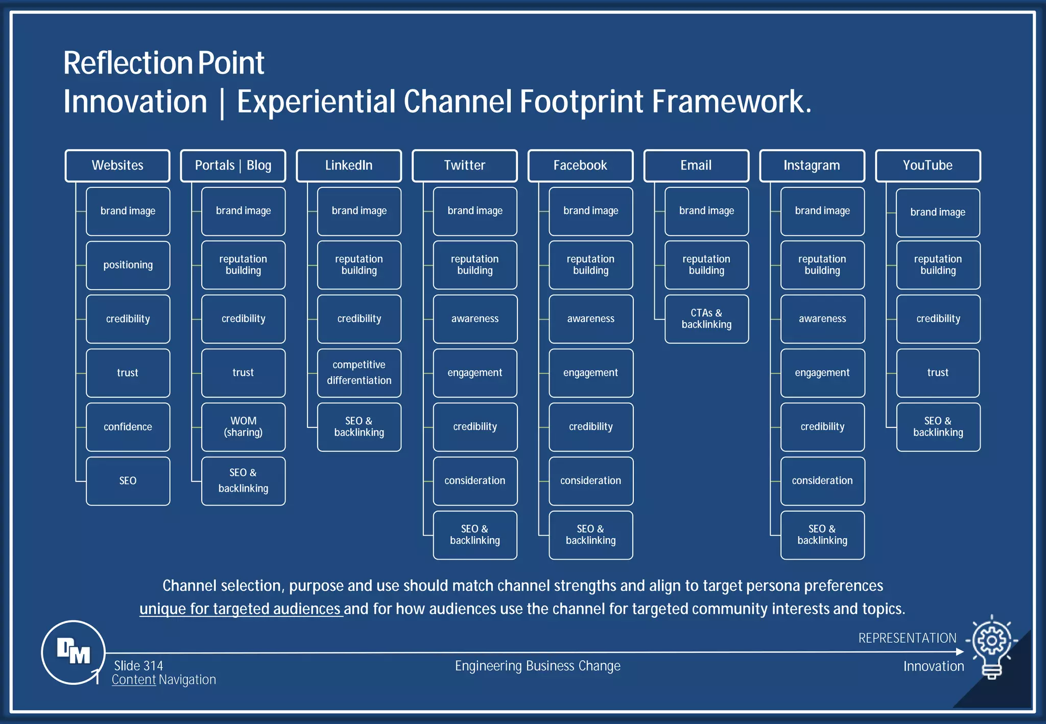 Slide 314
Websites
brand image
positioning
credibility
trust
confidence
SEO
Portals | Blog
brand image
reputation
building
credibility
trust
WOM
(sharing)
SEO &
backlinking
LinkedIn
brand image
reputation
building
credibility
competitive
differentiation
SEO &
backlinking
Twitter
brand image
reputation
building
awareness
engagement
credibility
consideration
SEO &
backlinking
Facebook
brand image
reputation
building
awareness
engagement
credibility
consideration
SEO &
backlinking
Email
brand image
reputation
building
CTAs &
backlinking
Instagram
brand image
reputation
building
awareness
engagement
credibility
consideration
SEO &
backlinking
YouTube
brand image
reputation
building
credibility
trust
SEO &
backlinking
Channel selection, purpose and use should match channel strengths and align to target persona preferences
unique for targeted audiences and for how audiences use the channel for targeted community interests and topics.
ReflectionPoint
Innovation | Experiential Channel Footprint Framework.
REPRESENTATION
Engineering Business Change Innovation
1 Content Navigation
 