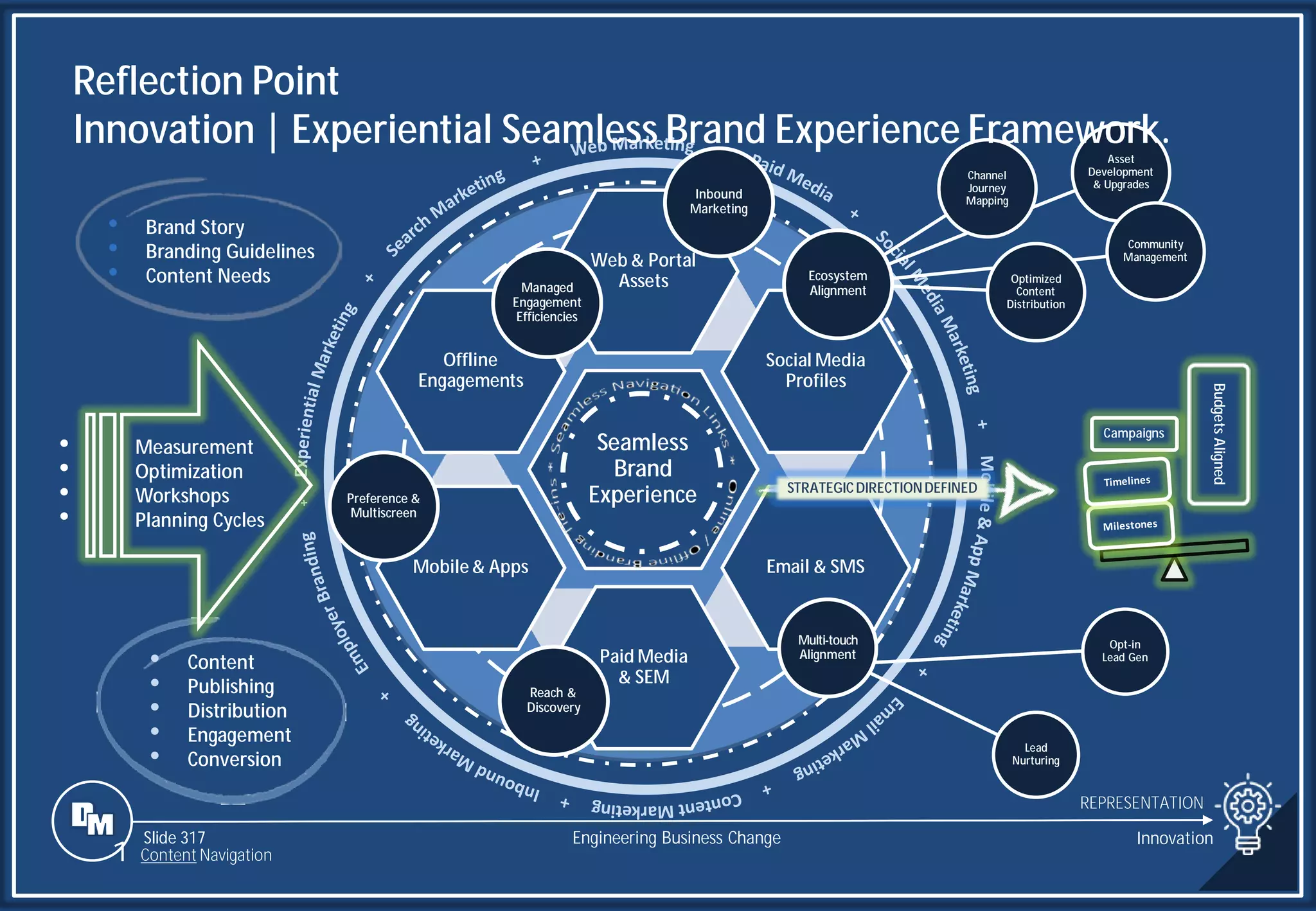 Slide 317
• Brand Story
• Branding Guidelines
• Content Needs
Seamless
Brand
Experience
Web & Portal
Assets
Social Media
Profiles
Email & SMS
Paid Media
& SEM
Mobile& Apps
Offline
Engagements
• Content
• Publishing
• Distribution
• Engagement
• Conversion
Campaigns
Budgets
Aligned
STRATEGICDIRECTIONDEFINED
• Measurement
• Optimization
• Workshops
• Planning Cycles
Ecosystem
Alignment
Asset
Development
& Upgrades
Community
Management
Optimized
Content
Distribution
Channel
Journey
Mapping
Lead
Nurturing
Opt-in
Lead Gen
Multi-touch
Alignment
Reach &
Discovery
Preference &
Multiscreen
Managed
Engagement
Efficiencies
Inbound
Marketing
Engineering Business Change
Reflection Point
Innovation | Experiential Seamless Brand Experience Framework.
Innovation
REPRESENTATION
Slide 317
1 Content Navigation
 