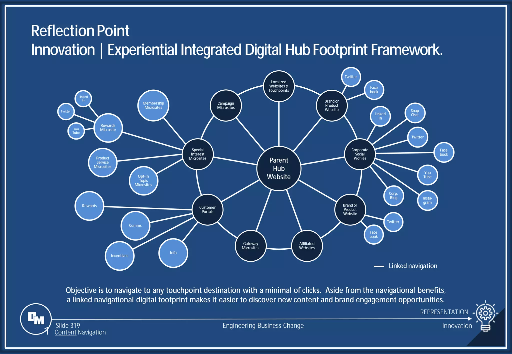Slide 319
xx
Linked
In
You
Tube
Twitter
xx
Twitter
Face
book
V.me
France
Comms
Info
Incentives
Rewards
Collab.
Hub
Microsi
te
Membership
Microsites
Opt-In
Topic
Microsites
Rewards
Microsite
Product
Service
Microsites
xx
Twitter
Face
book
Twitter
Face
book
You
Tube
Insta-
gram
Corp.
Blog
Snap
Chat
Twitter
Linked
In
Parent
Hub
Website
Localized
Websites &
Touchpoints
Brand or
Product
Website
Corporate
Social
Profiles
Brand or
Product
Website
Affiliated
Websites
Gateway
Microsites
Customer
Portals
Special
Interest
Microsites
Campaign
Microsites
Linked navigation
Objective is to navigate to any touchpoint destination with a minimal of clicks. Aside from the navigational benefits,
a linked navigational digital footprint makes it easier to discover new content and brand engagement opportunities.
ReflectionPoint
Innovation|Experiential Integrated Digital HubFootprint Framework.
REPRESENTATION
Engineering Business Change Innovation
1 Content Navigation
 