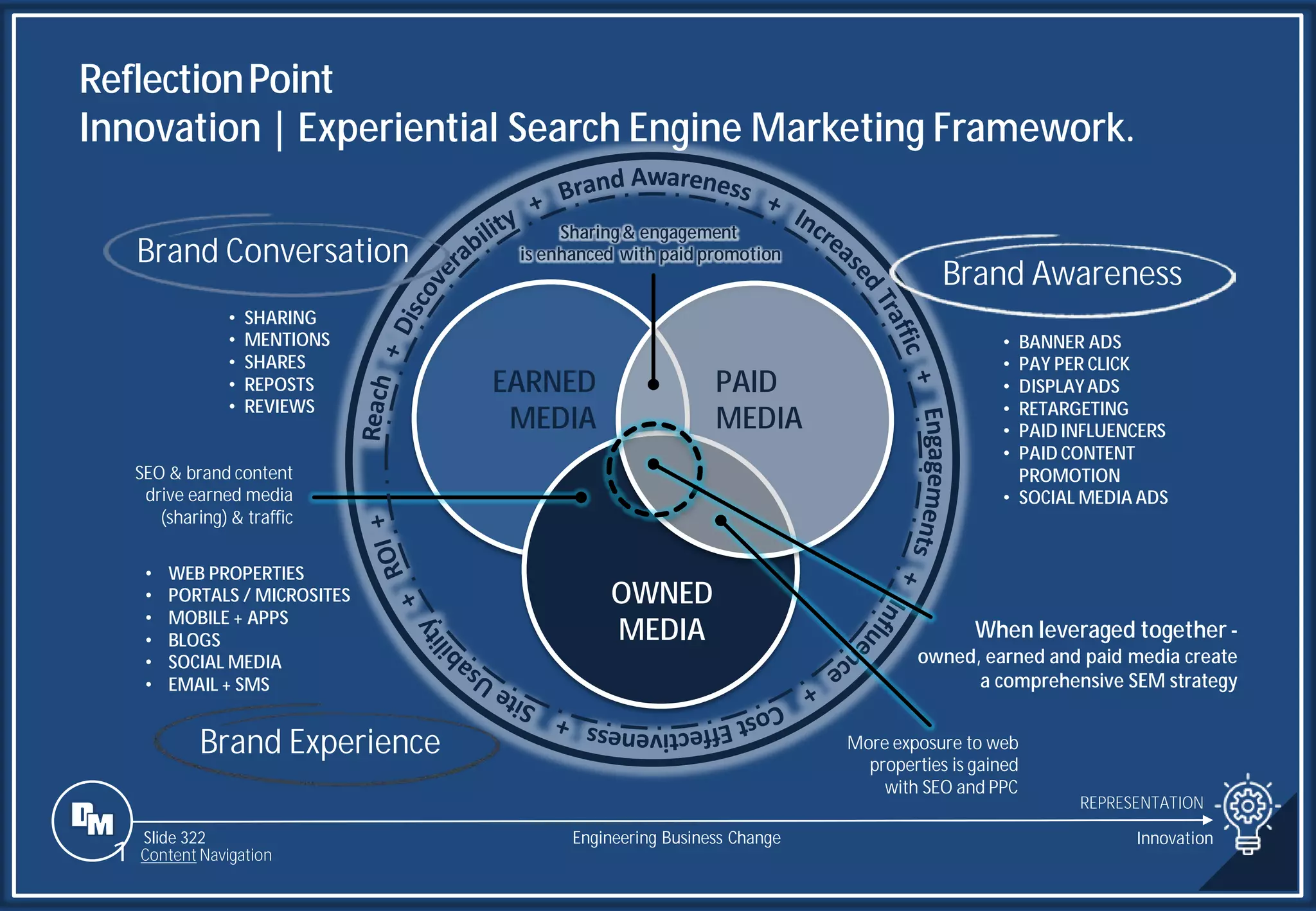 Slide 322
Brand Conversation
• SHARING
• MENTIONS
• SHARES
• REPOSTS
• REVIEWS
EARNED
MEDIA
• WEB PROPERTIES
• PORTALS / MICROSITES
• MOBILE + APPS
• BLOGS
• SOCIAL MEDIA
• EMAIL + SMS
Brand Experience
OWNED
MEDIA
Brand Awareness
• BANNER ADS
• PAY PER CLICK
• DISPLAYADS
• RETARGETING
• PAID INFLUENCERS
• PAID CONTENT
PROMOTION
• SOCIAL MEDIA ADS
PAID
MEDIA
SEO & brand content
drive earned media
(sharing) & traffic
More exposure to web
properties is gained
with SEO and PPC
Sharing& engagement
is enhanced with paid promotion
When leveraged together -
owned, earned and paid media create
a comprehensive SEM strategy
ReflectionPoint
Innovation | Experiential Search Engine Marketing Framework.
REPRESENTATION
Engineering Business Change Innovation
1 Content Navigation
 