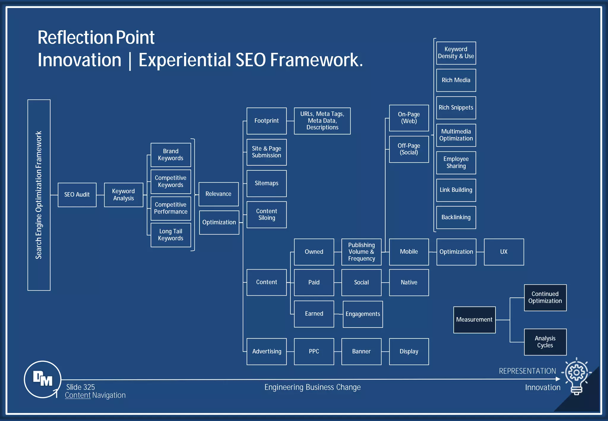Slide 325
Search
Engine
Optimization
Framework
SEO Audit
Keyword
Analysis
Brand
Keywords
Competitive
Keywords
Relevance
Competitive
Performance
Long Tail
Keywords
Optimization
Footprint
URLs, Meta Tags,
Meta Data,
Descriptions
Site & Page
Submission
Sitemaps
Content
Siloing
Content
Owned
Publishing
Volume &
Frequency
On-Page
(Web)
Off-Page
(Social)
Mobile
Paid Social Native
Earned Engagements
Advertising PPC Banner Display
Measurement
Continued
Optimization
Analysis
Cycles
Optimization UX
Keyword
Density & Use
Rich Media
Rich Snippets
Multimedia
Optimization
Employee
Sharing
Link Building
Backlinking
ReflectionPoint
Innovation | Experiential SEO Framework.
REPRESENTATION
Engineering Business Change Innovation
1 Content Navigation
 