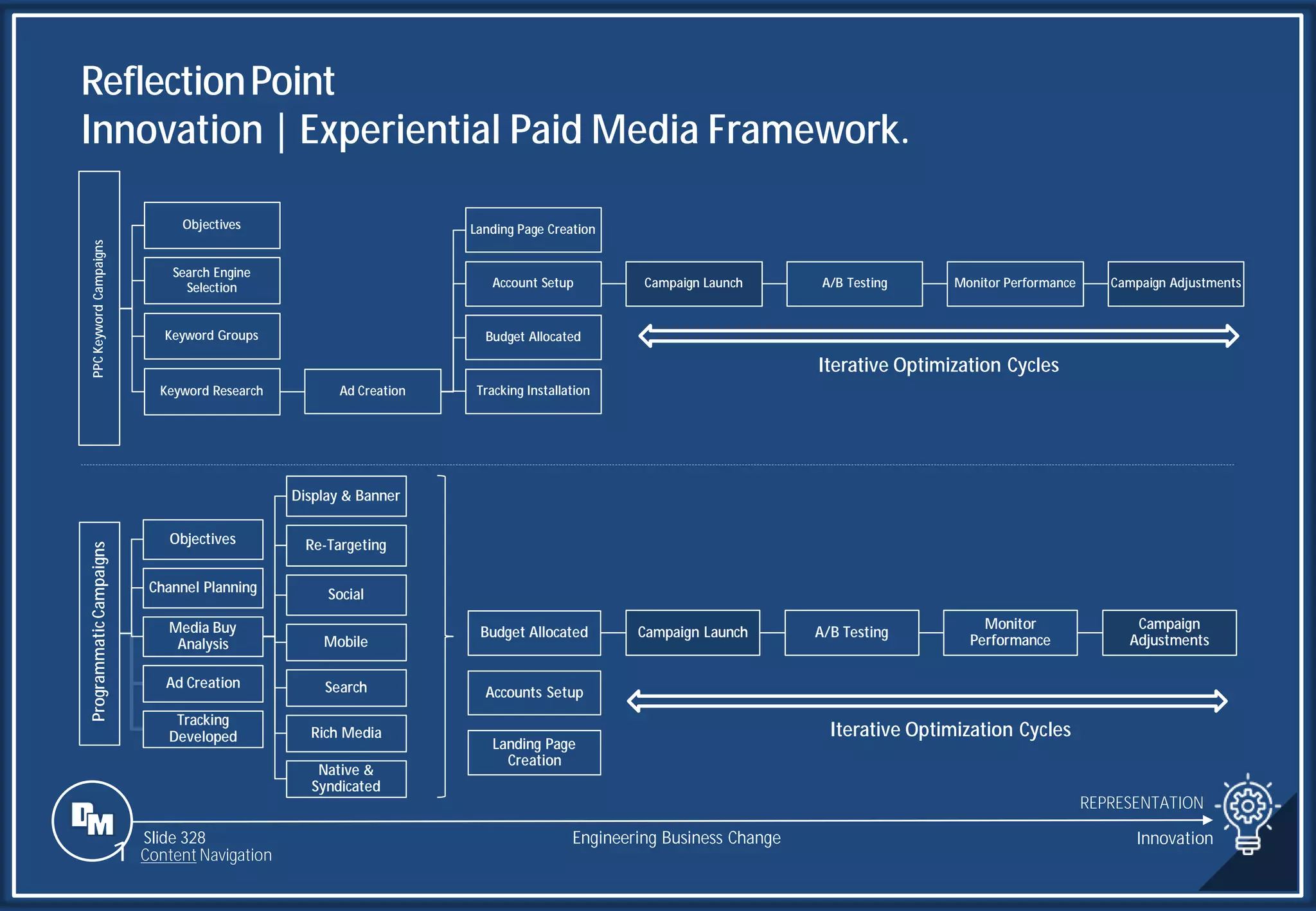 Slide 328
Programmatic
Campaigns
Objectives
Channel Planning
Media Buy
Analysis
Display & Banner
Re-Targeting
Social
Mobile
Search
Rich Media
Native &
Syndicated
Ad Creation
Tracking
Developed
Budget Allocated Campaign Launch A/B Testing
Monitor
Performance
Campaign
Adjustments
Accounts Setup
Landing Page
Creation
PPC
Keyword
Campaigns
Objectives
Search Engine
Selection
Keyword Groups
Keyword Research Ad Creation
Landing Page Creation
Account Setup Campaign Launch A/B Testing Monitor Performance Campaign Adjustments
Budget Allocated
Tracking Installation
ReflectionPoint
Innovation | Experiential Paid Media Framework.
REPRESENTATION
Engineering Business Change Innovation
Iterative Optimization Cycles
Iterative Optimization Cycles
1 Content Navigation
 