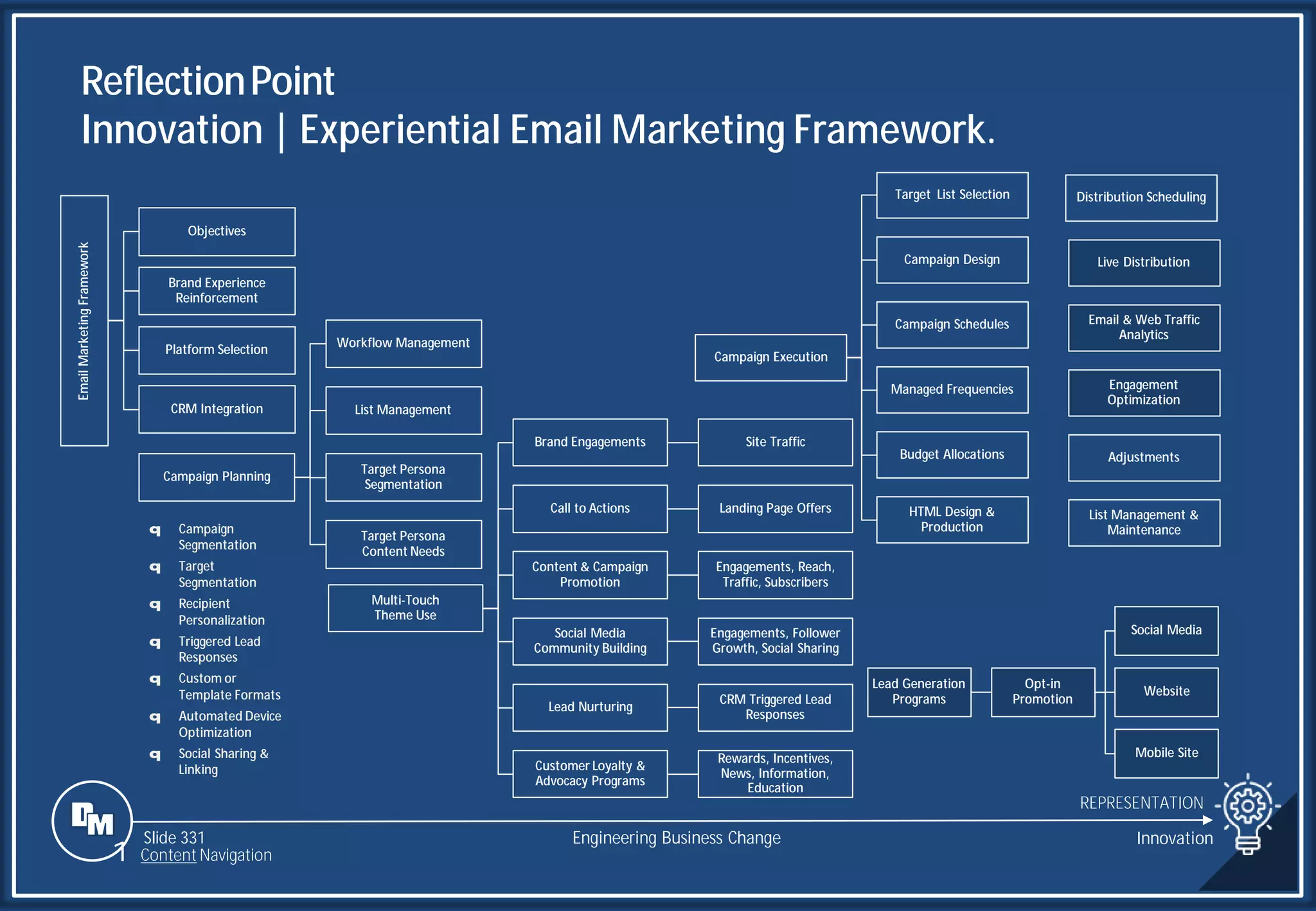 Slide 331
Distribution Scheduling
Live Distribution
Email & Web Traffic
Analytics
Engagement
Optimization
Adjustments
List Management &
Maintenance
Email
Marketing
Framework
Objectives
Brand Experience
Reinforcement
Platform Selection
CRM Integration
Lead Generation
Programs
Opt-in
Promotion
Social Media
Website
Mobile Site
Campaign Execution
Target List Selection
Campaign Design
Campaign Schedules
Managed Frequencies
Budget Allocations
HTML Design &
Production
Multi-Touch
Theme Use
Brand Engagements Site Traffic
Call to Actions Landing Page Offers
Content & Campaign
Promotion
Engagements, Reach,
Traffic, Subscribers
Social Media
Community Building
Engagements, Follower
Growth, Social Sharing
Lead Nurturing
CRM Triggered Lead
Responses
Customer Loyalty &
Advocacy Programs
Rewards, Incentives,
News, Information,
Education
Campaign Planning
Workflow Management
List Management
Target Persona
Segmentation
Target Persona
Content Needs
q Campaign
Segmentation
q Target
Segmentation
q Recipient
Personalization
q Triggered Lead
Responses
q Custom or
Template Formats
q Automated Device
Optimization
q Social Sharing &
Linking
ReflectionPoint
Innovation | Experiential Email Marketing Framework.
REPRESENTATION
Engineering Business Change Innovation
1 Content Navigation
 