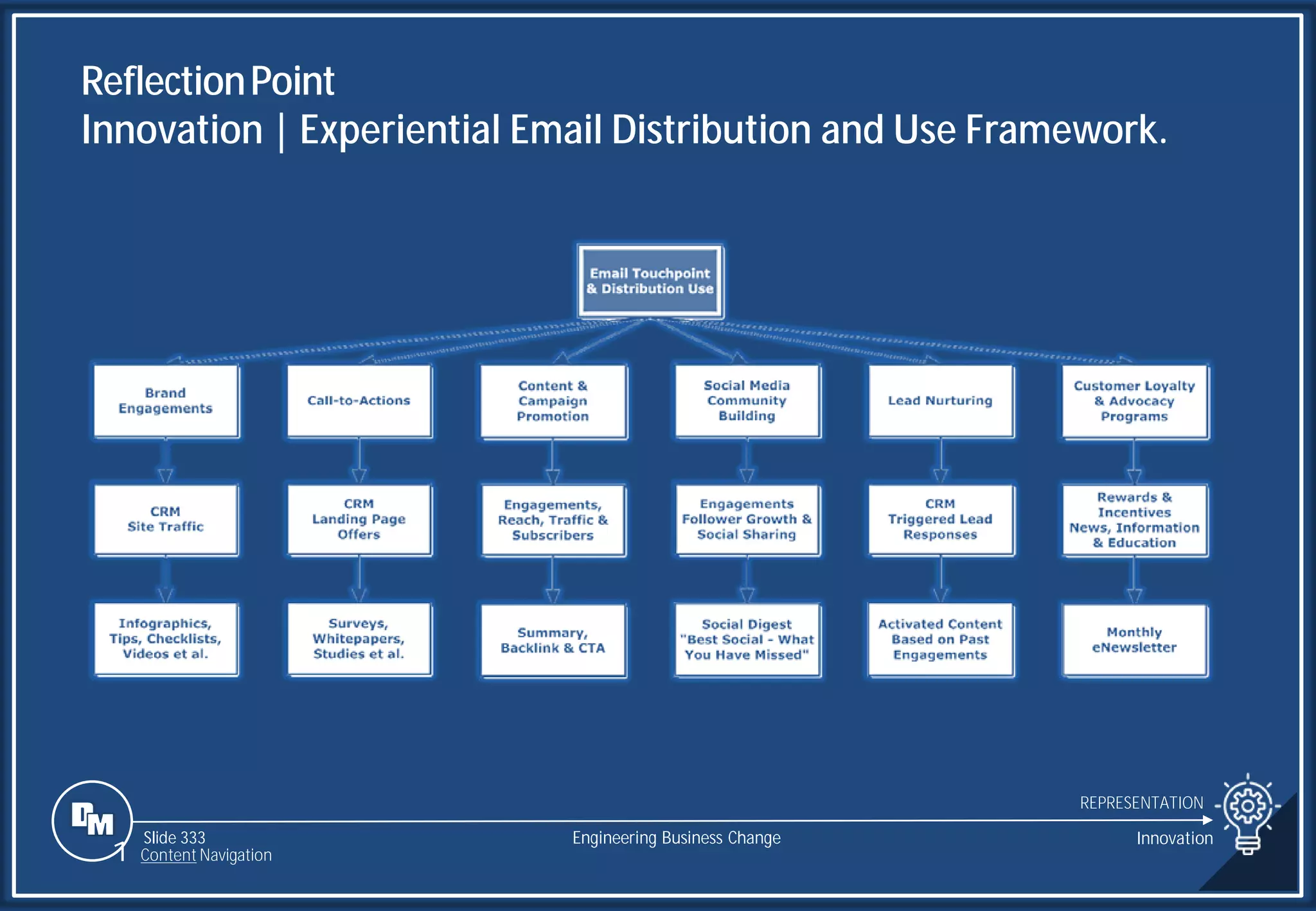 Slide 333
ReflectionPoint
Innovation | Experiential Email Distribution and Use Framework.
REPRESENTATION
Engineering Business Change Innovation
1 Content Navigation
 