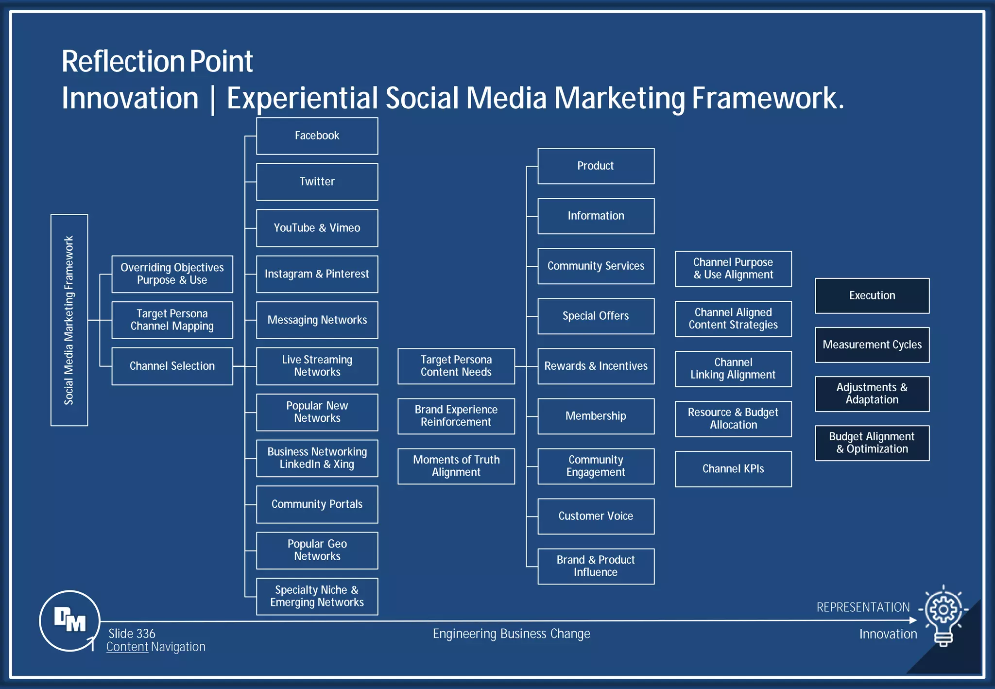 Slide 336
Social
Media
Marketing
Framework
Overriding Objectives
Purpose & Use
Target Persona
Channel Mapping
Channel Selection
Facebook
Twitter
YouTube & Vimeo
Instagram & Pinterest
Messaging Networks
Live Streaming
Networks
Popular New
Networks
Business Networking
LinkedIn & Xing
Community Portals
Popular Geo
Networks
Specialty Niche &
Emerging Networks
Target Persona
Content Needs
Product
Information
Community Services
Special Offers
Rewards & Incentives
Membership
Community
Engagement
Customer Voice
Brand & Product
Influence
Brand Experience
Reinforcement
Moments of Truth
Alignment
Channel Purpose
& Use Alignment
Channel Aligned
Content Strategies
Channel
Linking Alignment
Resource & Budget
Allocation
Channel KPIs
Execution
Measurement Cycles
Adjustments &
Adaptation
Budget Alignment
& Optimization
ReflectionPoint
Innovation | Experiential Social Media Marketing Framework.
REPRESENTATION
Engineering Business Change Innovation
1 Content Navigation
 
