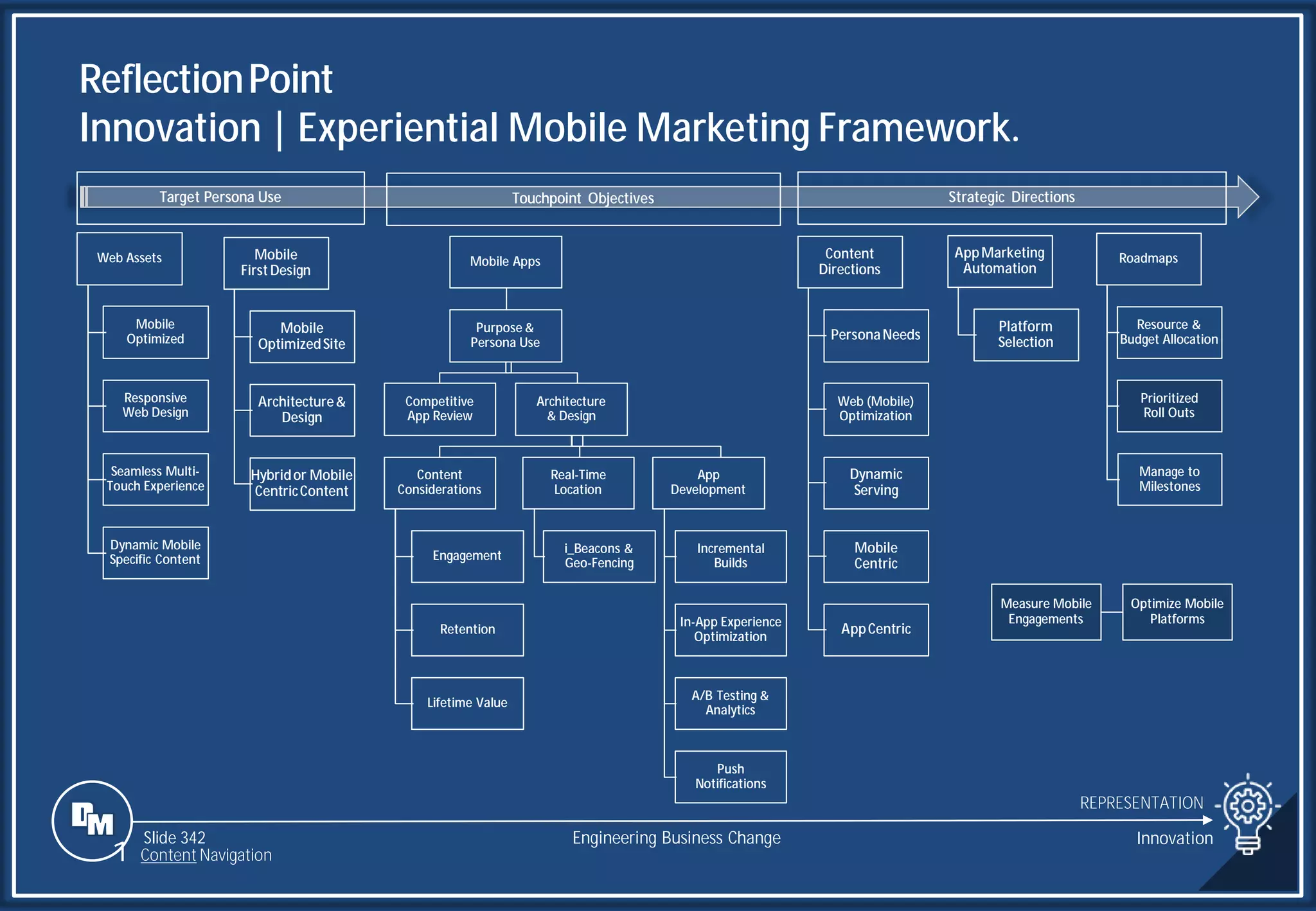 Slide 342
ReflectionPoint
Innovation | Experiential Mobile Marketing Framework.
Roadmaps
Resource &
Budget Allocation
Prioritized
Roll Outs
Manage to
Milestones
AppMarketing
Automation
Platform
Selection
Content
Directions
PersonaNeeds
Web (Mobile)
Optimization
Dynamic
Serving
Mobile
Centric
AppCentric
Mobile
First Design
Mobile
OptimizedSite
Architecture&
Design
Hybridor Mobile
CentricContent
Target Persona Use Touchpoint Objectives Strategic Directions
Web Assets
Mobile
Optimized
Responsive
Web Design
Seamless Multi-
Touch Experience
Dynamic Mobile
Specific Content
Mobile Apps
Purpose &
Persona Use
Competitive
App Review
Architecture
& Design
Content
Considerations
Engagement
Retention
Lifetime Value
Real-Time
Location
i_Beacons &
Geo-Fencing
App
Development
Incremental
Builds
In-App Experience
Optimization
A/B Testing &
Analytics
Push
Notifications
Measure Mobile
Engagements
Optimize Mobile
Platforms
REPRESENTATION
Engineering Business Change Innovation
1 Content Navigation
 