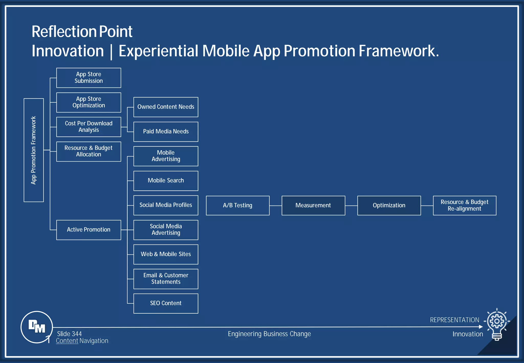 Slide 344
Owned Content Needs
Paid Media Needs
App
Promotion
Framework
App Store
Submission
App Store
Optimization
Cost Per Download
Analysis
Resource & Budget
Allocation
Active Promotion
Mobile
Advertising
Mobile Search
Social Media Profiles
Social Media
Advertising
Web & Mobile Sites
Email & Customer
Statements
SEO Content
A/B Testing Measurement Optimization
Resource & Budget
Re-alignment
ReflectionPoint
Innovation | Experiential Mobile App Promotion Framework.
REPRESENTATION
Engineering Business Change Innovation
1 Content Navigation
 