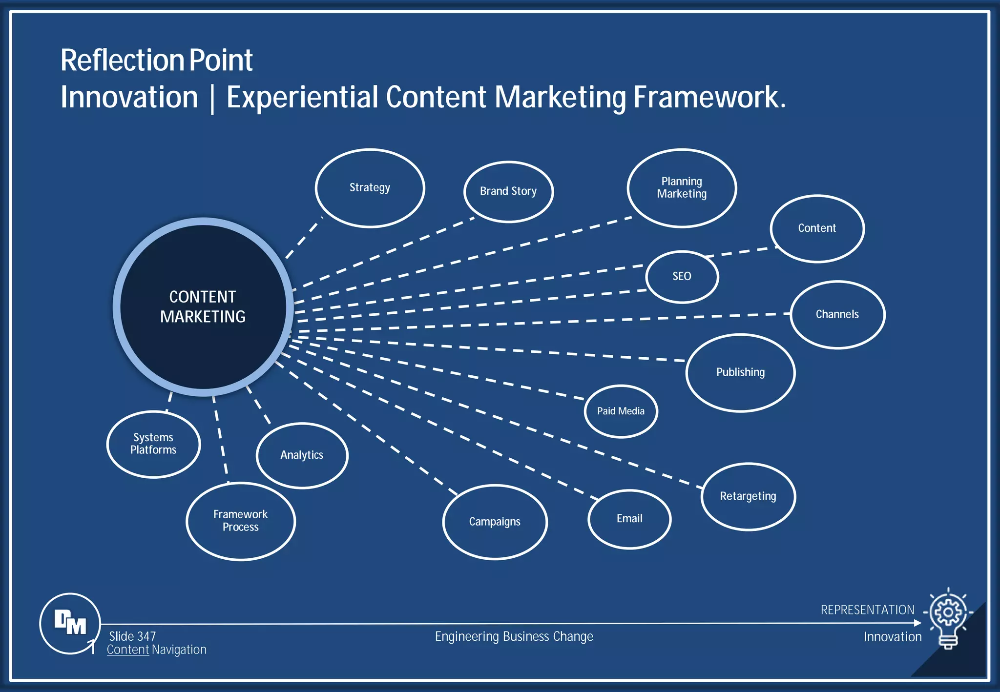 Slide 347
Systems
Platforms
Framework
Process
Analytics
Email
Campaigns
Paid Media
Retargeting
Publishing
Channels
Content
SEO
Planning
Marketing
Strategy Brand Story
CONTENT
MARKETING
ReflectionPoint
Innovation | Experiential Content Marketing Framework.
REPRESENTATION
Engineering Business Change Innovation
1 Content Navigation
 
