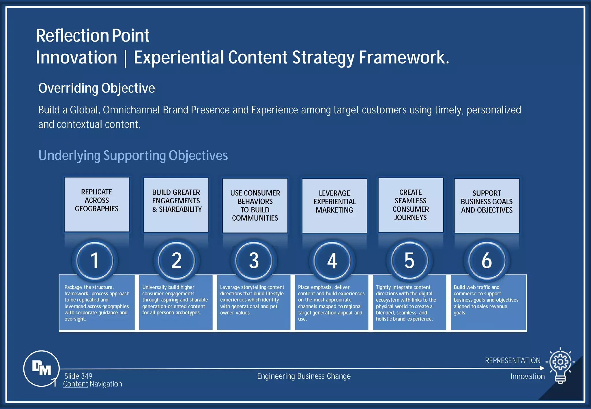 Slide 349
Package the structure,
framework, process approach
to be replicated and
leveraged across geographies
with corporate guidance and
oversight.
Universally build higher
consumer engagements
through aspiring and sharable
generation-oriented content
for all persona archetypes.
Leverage storytelling content
directions that build lifestyle
experiences which identify
with generational and pet
owner values.
Place emphasis, deliver
content and build experiences
on the most appropriate
channels mapped to regional
target generation appeal and
use.
Tightly integrate content
directions with the digital
ecosystem with links to the
physical world to create a
blended, seamless, and
holistic brand experience.
Build web traffic and
commerce to support
business goals and objectives
aligned to sales revenue
goals.
ReflectionPoint
Innovation | Experiential Content Strategy Framework.
REPRESENTATION
Engineering Business Change Innovation
1 Content Navigation
Overriding Objective
Build a Global, Omnichannel Brand Presence and Experience among target customers using timely, personalized
and contextual content.
Underlying Supporting Objectives
BUILD GREATER
ENGAGEMENTS
& SHAREABILITY
LEVERAGE
EXPERIENTIAL
MARKETING
SUPPORT
BUSINESS GOALS
AND OBJECTIVES
REPLICATE
ACROSS
GEOGRAPHIES
USE CONSUMER
BEHAVIORS
TO BUILD
COMMUNITIES
CREATE
SEAMLESS
CONSUMER
JOURNEYS
1 4 5 6
2 3
 