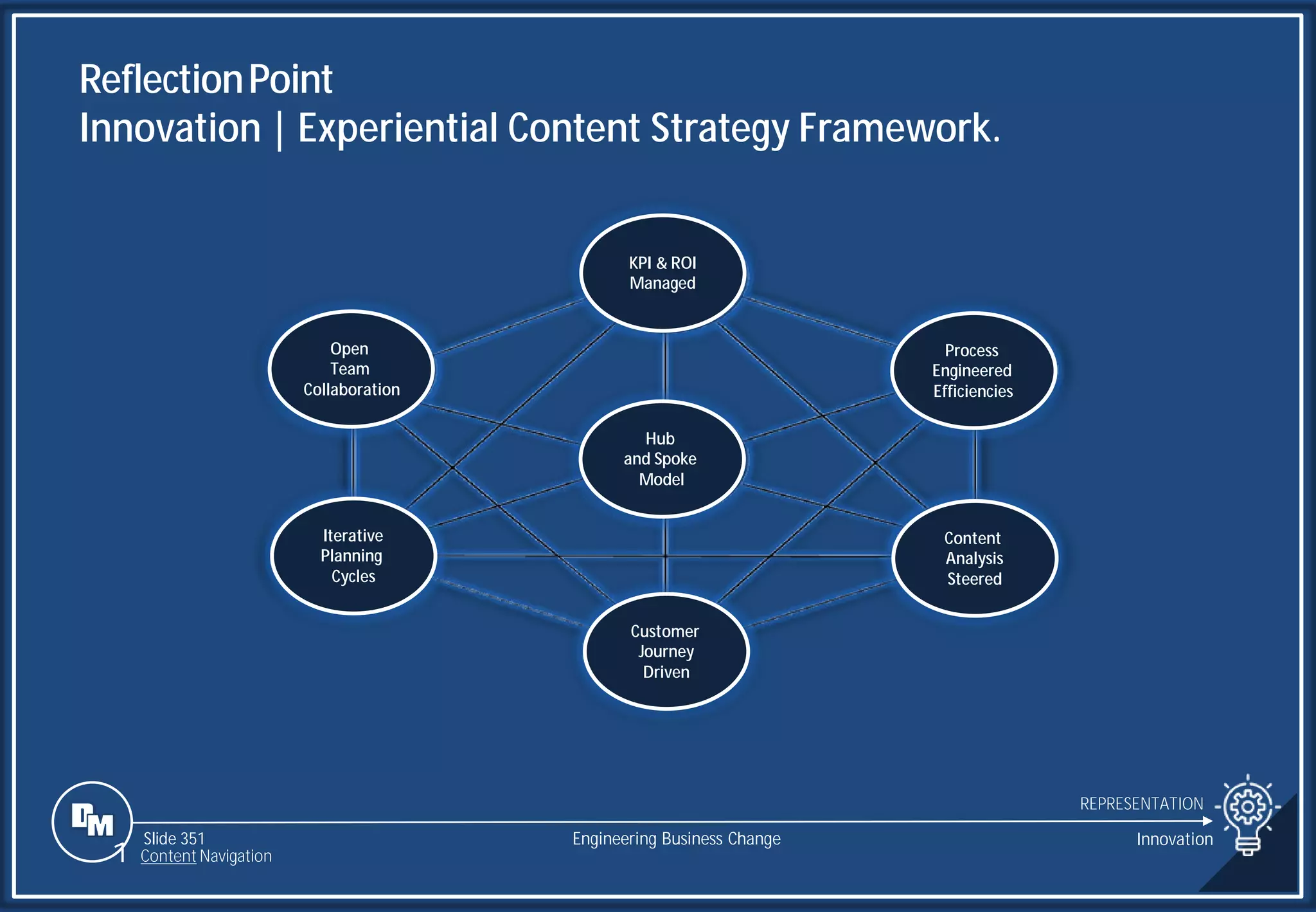 Slide 351
ReflectionPoint
Innovation | Experiential Content Strategy Framework.
REPRESENTATION
Engineering Business Change Innovation
1 Content Navigation
Hub
and Spoke
Model
KPI & ROI
Managed
Engineered
Efficiencies
Content
Analysis
Steered
Customer
Journey
Driven
Iterative
Planning
Open
Team
Collaboration
KPI & ROI
Managed
Process
Engineered
Efficiencies
Content
Analysis
Steered
Customer
Journey
Driven
Hub
and Spoke
Model
Iterative
Planning
Cycles
 