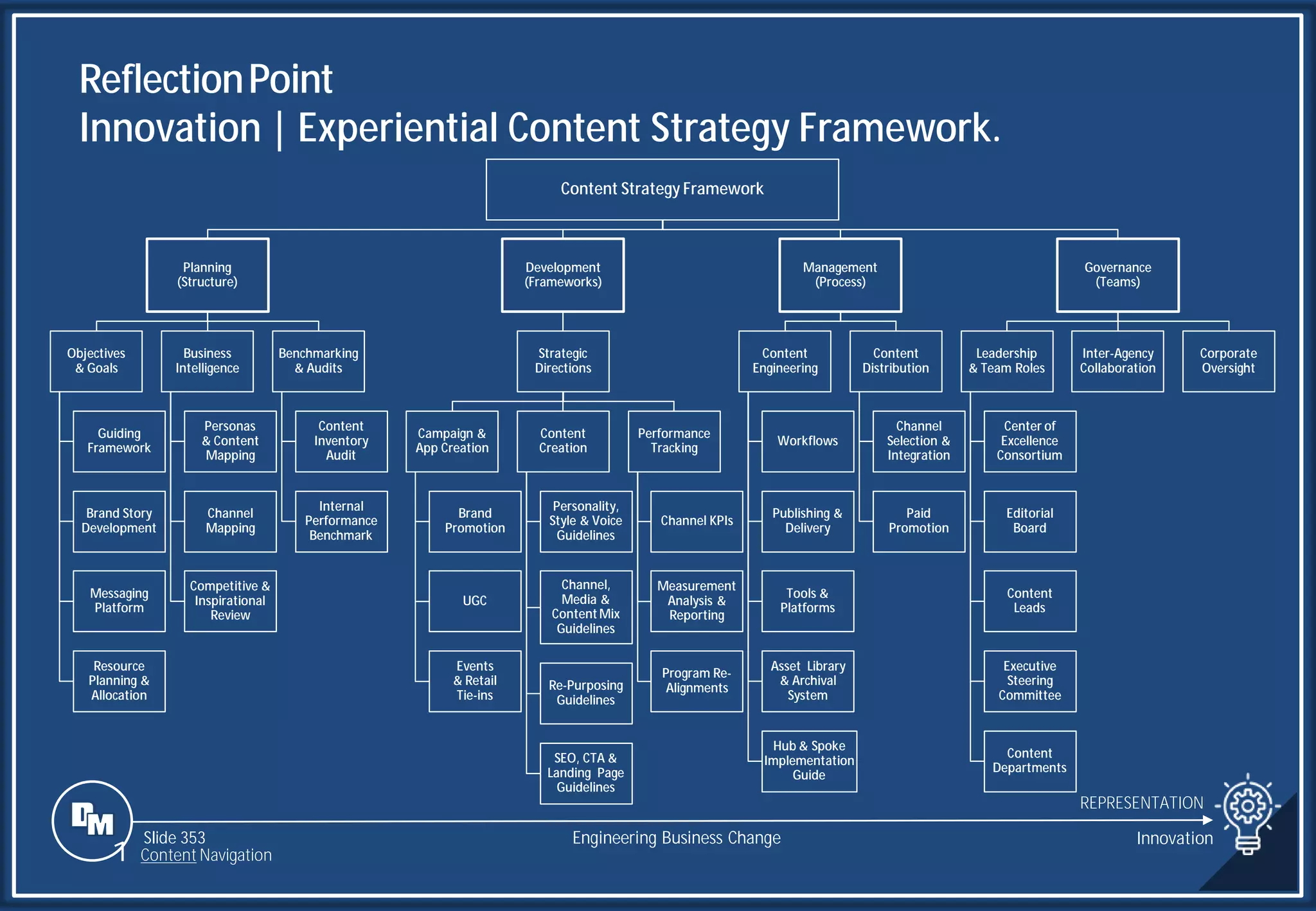 Slide 353
Content Strategy Framework
Planning
(Structure)
Objectives
& Goals
Guiding
Framework
Brand Story
Development
Messaging
Platform
Resource
Planning &
Allocation
Business
Intelligence
Personas
& Content
Mapping
Channel
Mapping
Competitive &
Inspirational
Review
Benchmarking
& Audits
Content
Inventory
Audit
Internal
Performance
Benchmark
Development
(Frameworks)
Strategic
Directions
Campaign &
App Creation
Brand
Promotion
UGC
Events
& Retail
Tie-ins
Content
Creation
Personality,
Style & Voice
Guidelines
Channel,
Media &
Content Mix
Guidelines
Re-Purposing
Guidelines
SEO, CTA &
Landing Page
Guidelines
Performance
Tracking
Channel KPIs
Measurement
Analysis &
Reporting
Program Re-
Alignments
Management
(Process)
Content
Engineering
Workflows
Publishing &
Delivery
Tools &
Platforms
Asset Library
& Archival
System
Hub & Spoke
Implementation
Guide
Content
Distribution
Channel
Selection &
Integration
Paid
Promotion
Governance
(Teams)
Leadership
& Team Roles
Center of
Excellence
Consortium
Editorial
Board
Content
Leads
Executive
Steering
Committee
Content
Departments
Inter-Agency
Collaboration
Corporate
Oversight
ReflectionPoint
Innovation | Experiential Content Strategy Framework.
REPRESENTATION
Engineering Business Change Innovation
1 Content Navigation
 