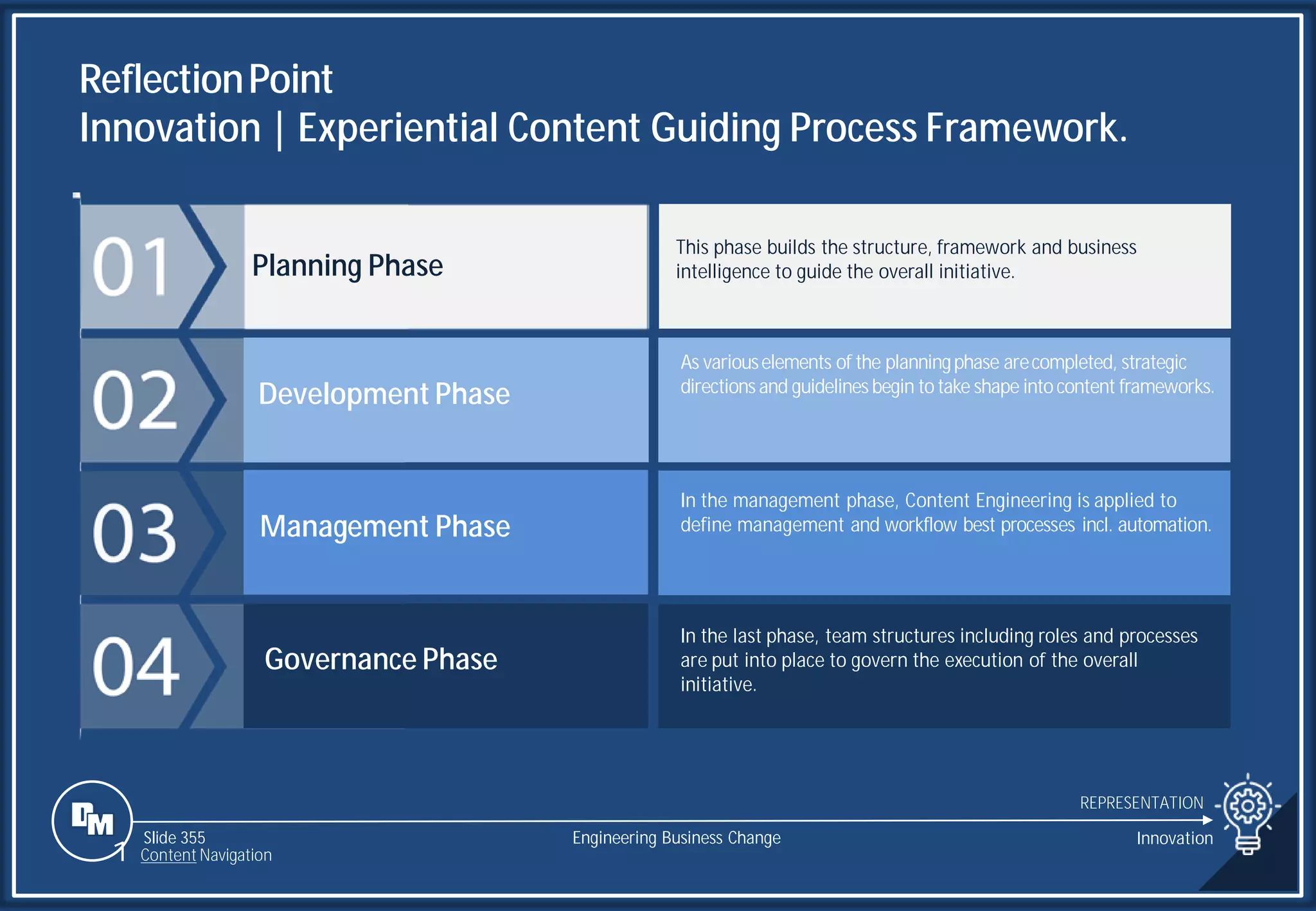 Slide 355
ReflectionPoint
Innovation | Experiential Content Guiding Process Framework.
REPRESENTATION
Engineering Business Change Innovation
1 Content Navigation
Planning Phase
Development Phase
Management Phase
Governance Phase
This phase builds the structure, framework and business
intelligence to guide the overall initiative.
As variouselements of the planningphase arecompleted, strategic
directions and guidelines begin totake shape intocontent frameworks.
In the management phase, Content Engineering is applied to
define management and workflow best processes incl. automation.
In the last phase, team structures including roles and processes
are put into place to govern the execution of the overall
initiative.
 