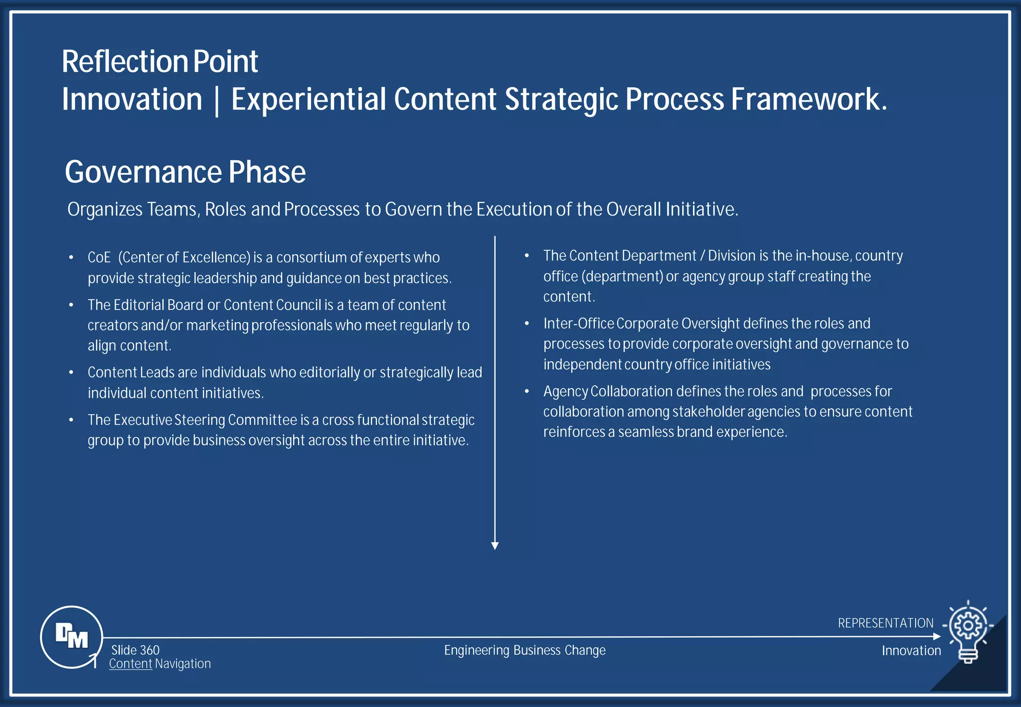 Slide 360
ReflectionPoint
Innovation | Experiential Content Strategic Process Framework.
REPRESENTATION
Engineering Business Change Innovation
1 Content Navigation
• CoE (Center of Excellence)is a consortium ofexperts who
provide strategic leadership and guidance on best practices.
• The Editorial Board or Content Council is a team of content
creators and/or marketing professionals who meet regularly to
align content.
• Content Leads are individuals who editorially or strategically lead
individual content initiatives.
• The ExecutiveSteering Committee is a cross functionalstrategic
group to provide business oversight across the entire initiative.
• The Content Department /Division is the in-house, country
office (department)or agency group staff creating the
content.
• Inter-OfficeCorporate Oversight defines the roles and
processes toprovide corporate oversight and governance to
independentcountryoffice initiatives
• AgencyCollaboration defines the roles and processes for
collaboration among stakeholderagencies to ensure content
reinforces a seamless brand experience.
Governance Phase
Organizes Teams, Roles and Processes to Govern the Execution of the Overall Initiative.
 